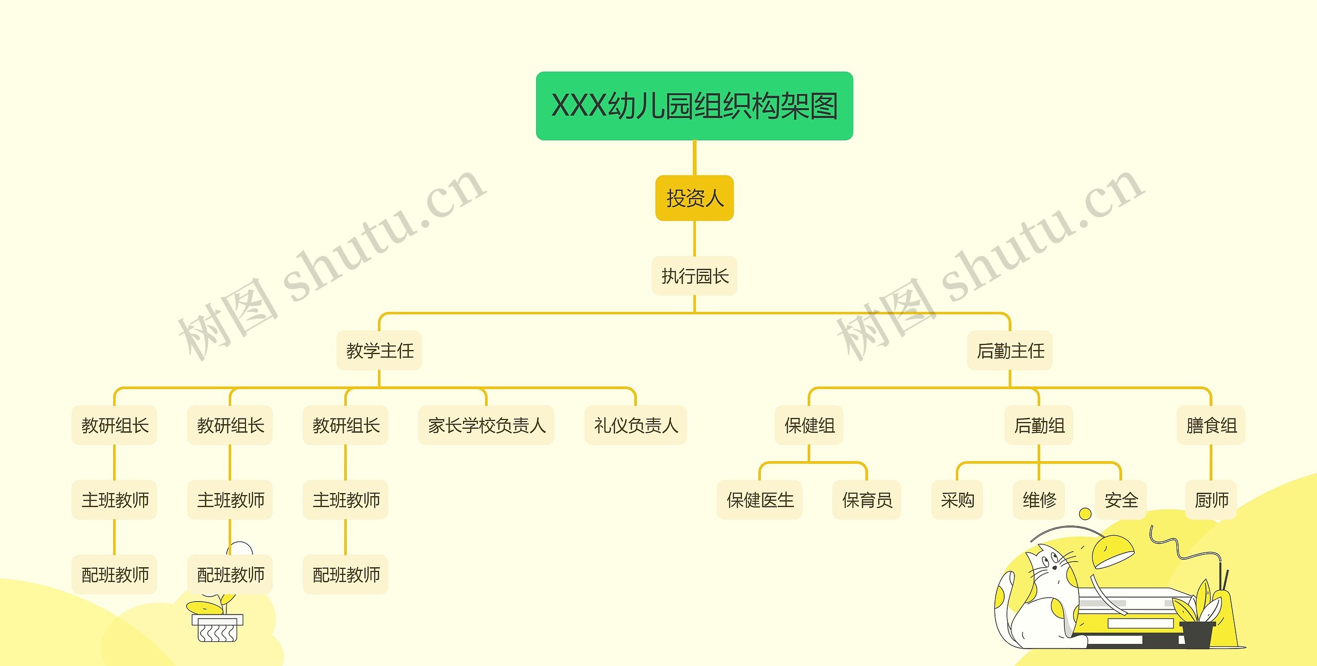 XXX幼儿园组织构架图思维导图