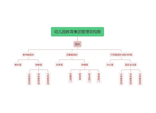 幼儿园教育集团管理架构图