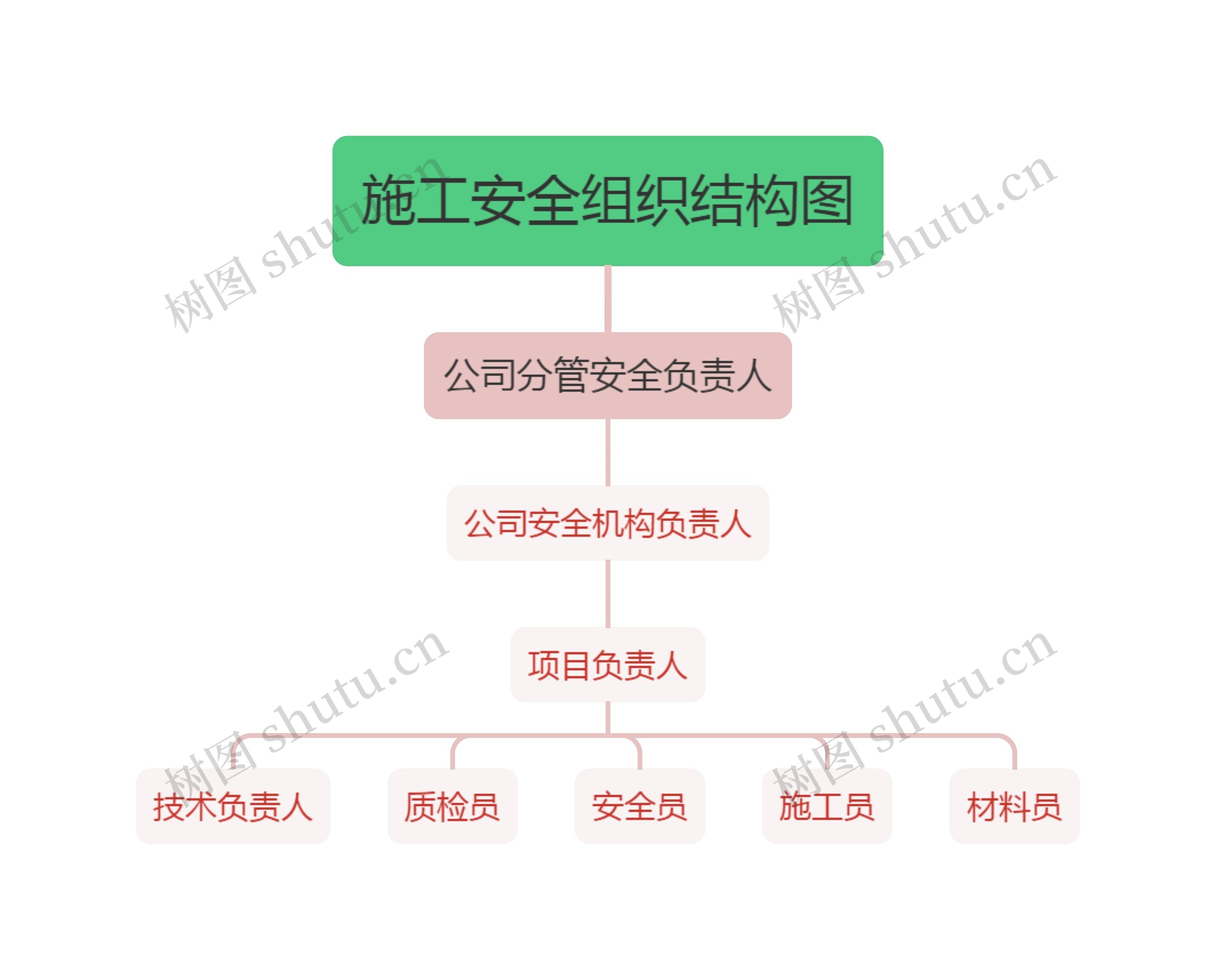 施工安全组织结构图思维导图高清图 施工安全组织结构图思维导图