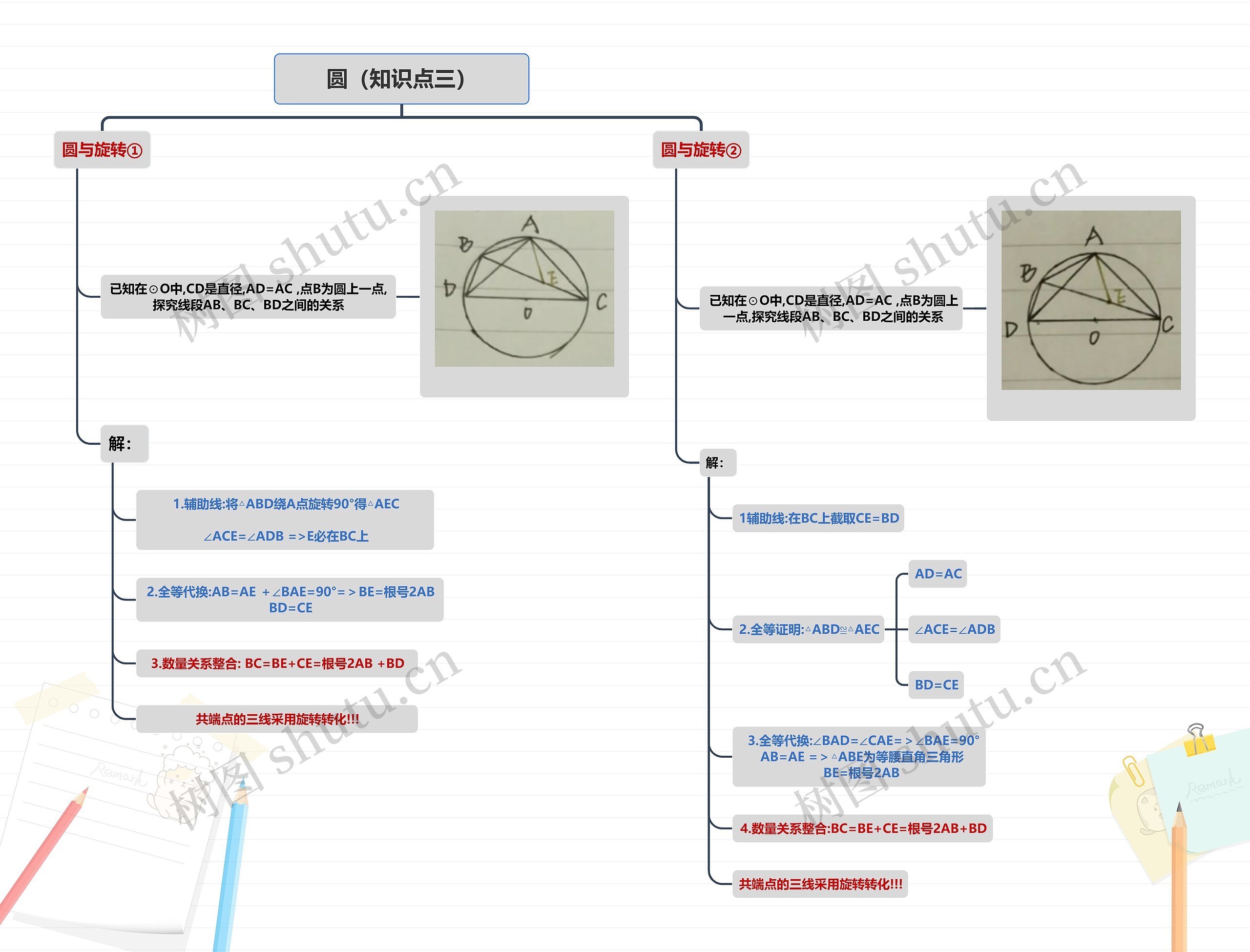 圆(知识点三)思维导图高清图 圆(知识点三)思维导图