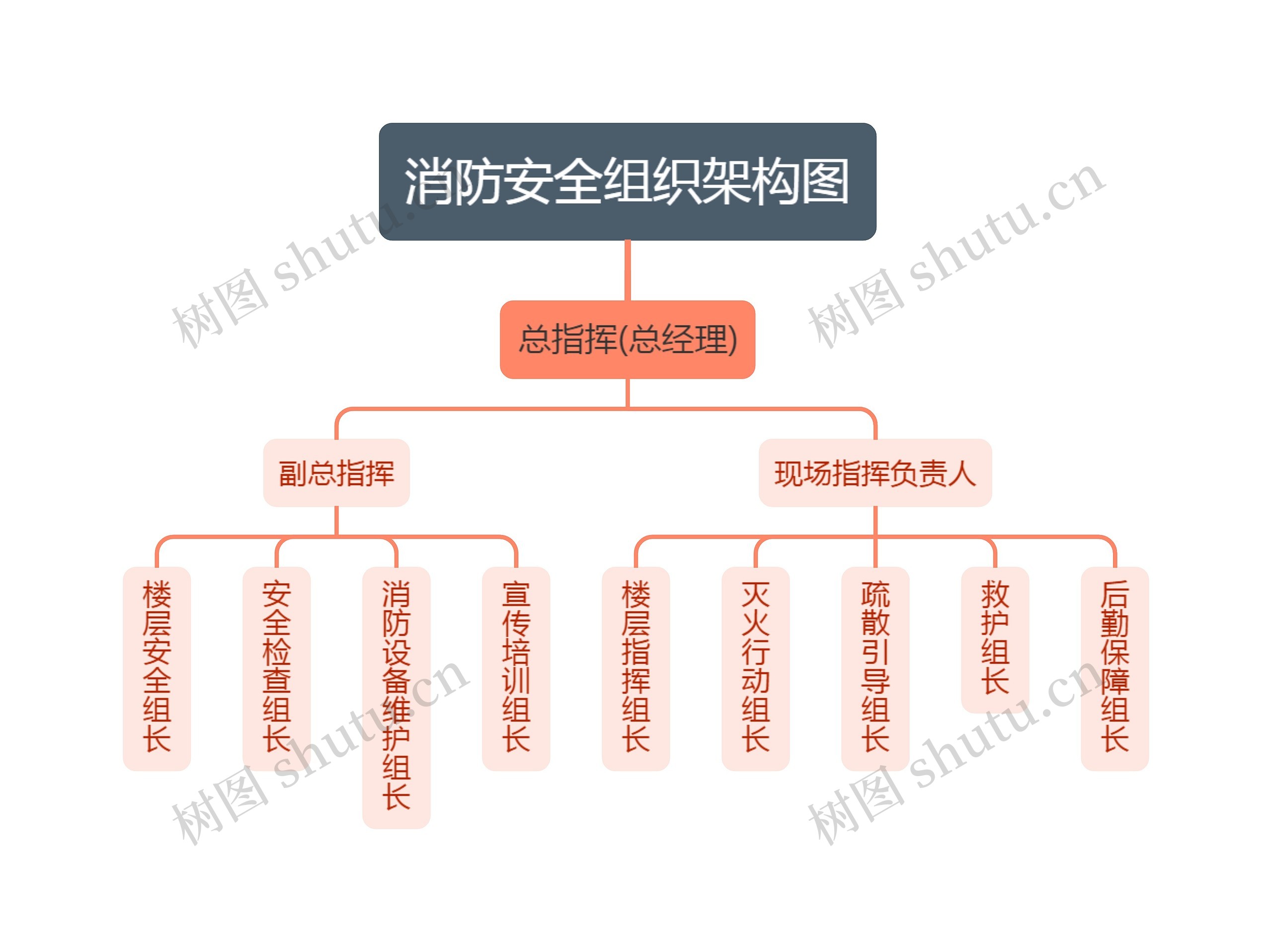 消防安全组织架构图思维导图