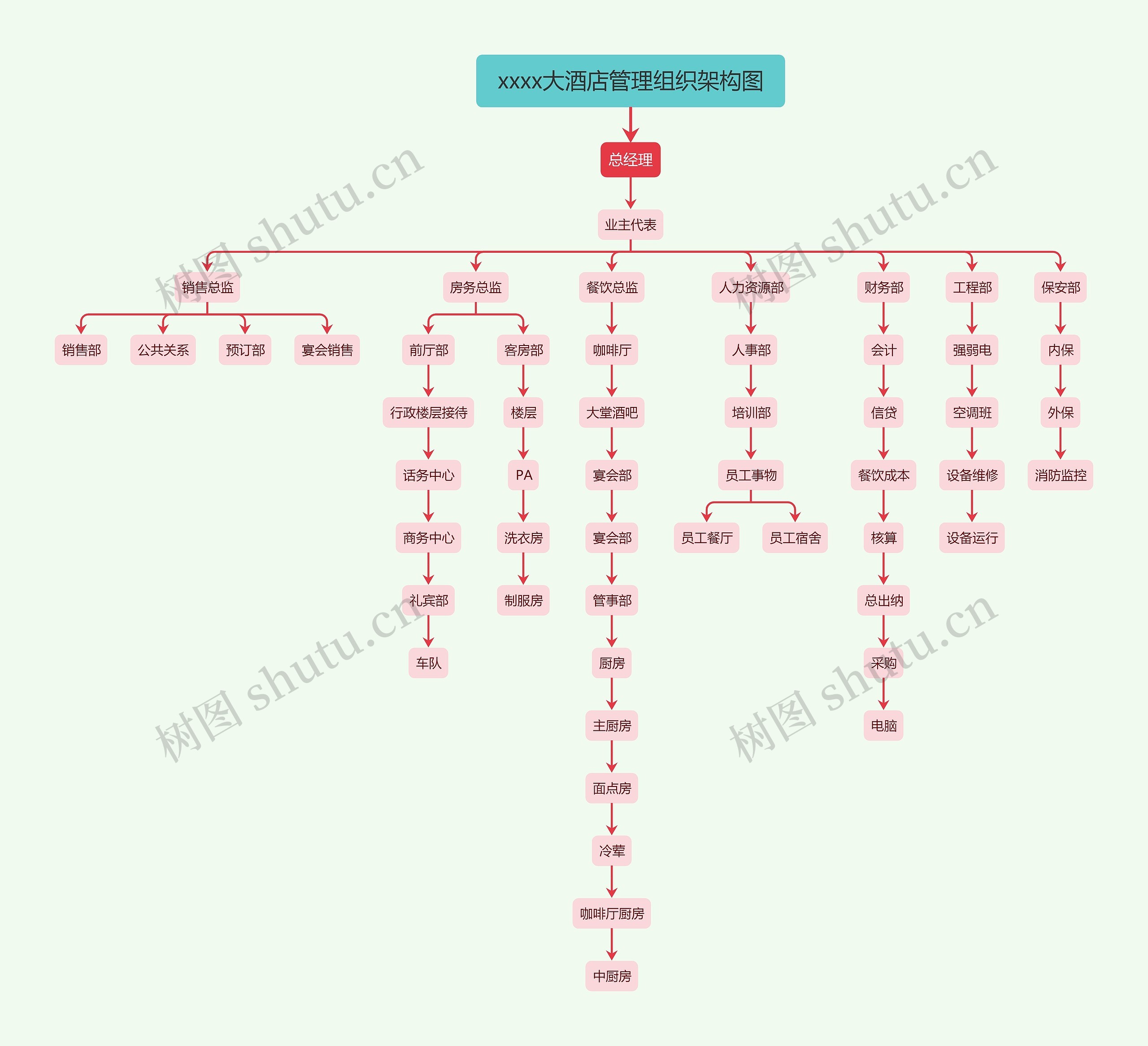 xxxx大酒店管理组织架构图
