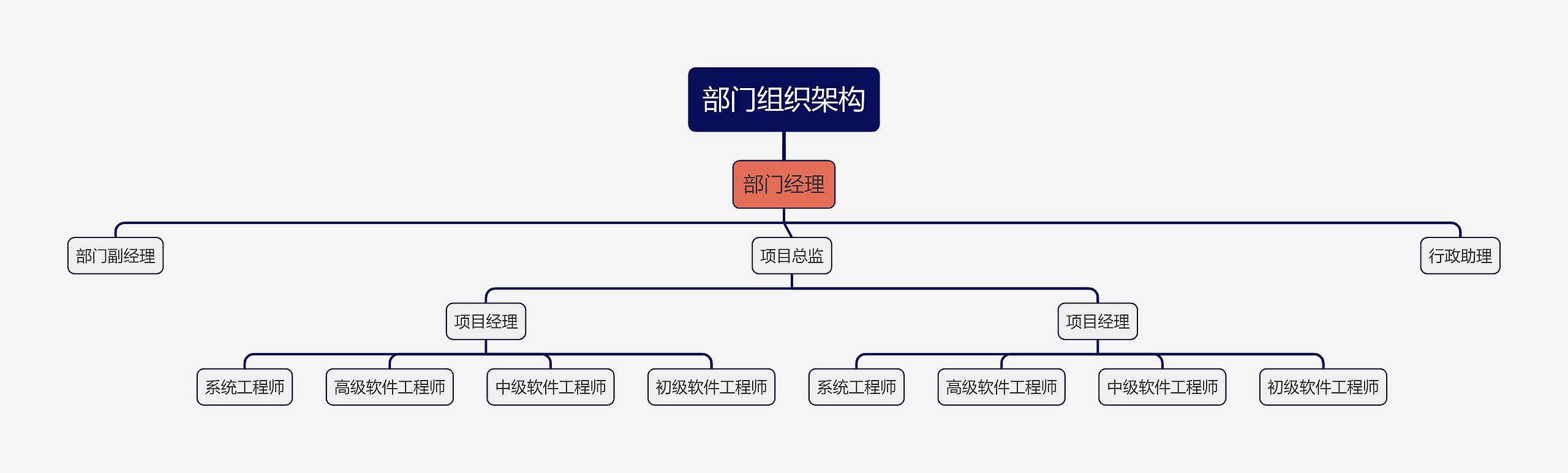 部门组织架构
思维导图