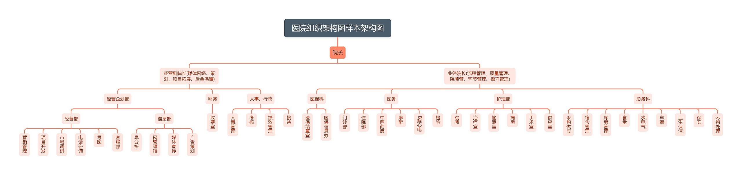 医院组织架构图样本架构图思维导图