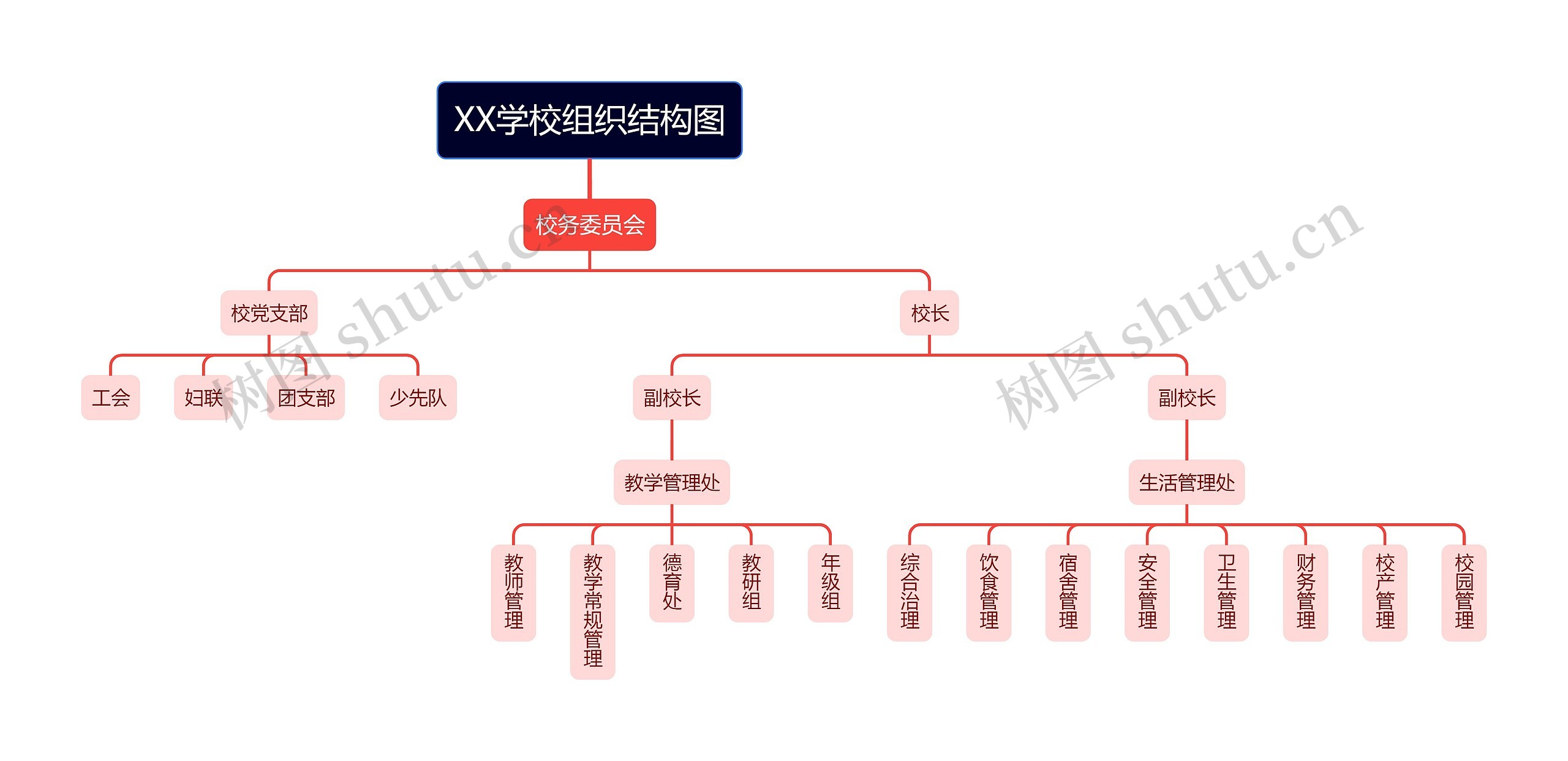 XX学校组织结构图思维导图