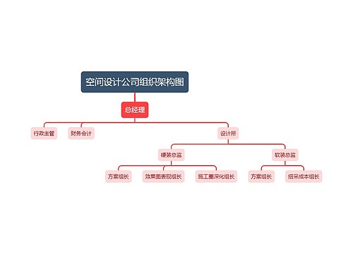 空间设计公司组织架构图