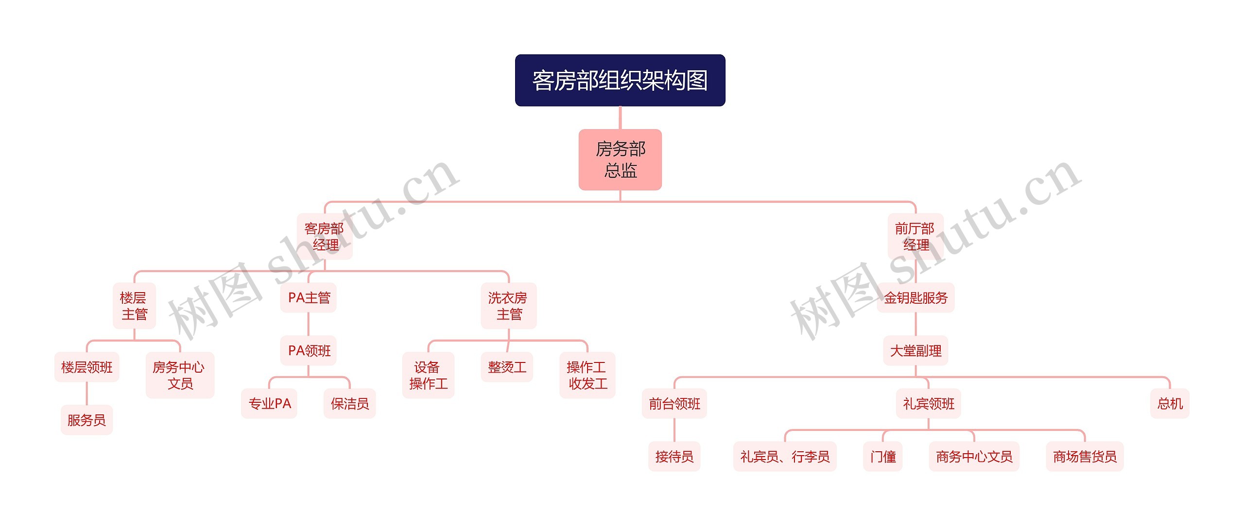 客房部组织架构图