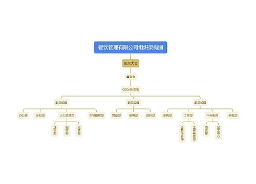 餐饮管理有限公司组织架构图