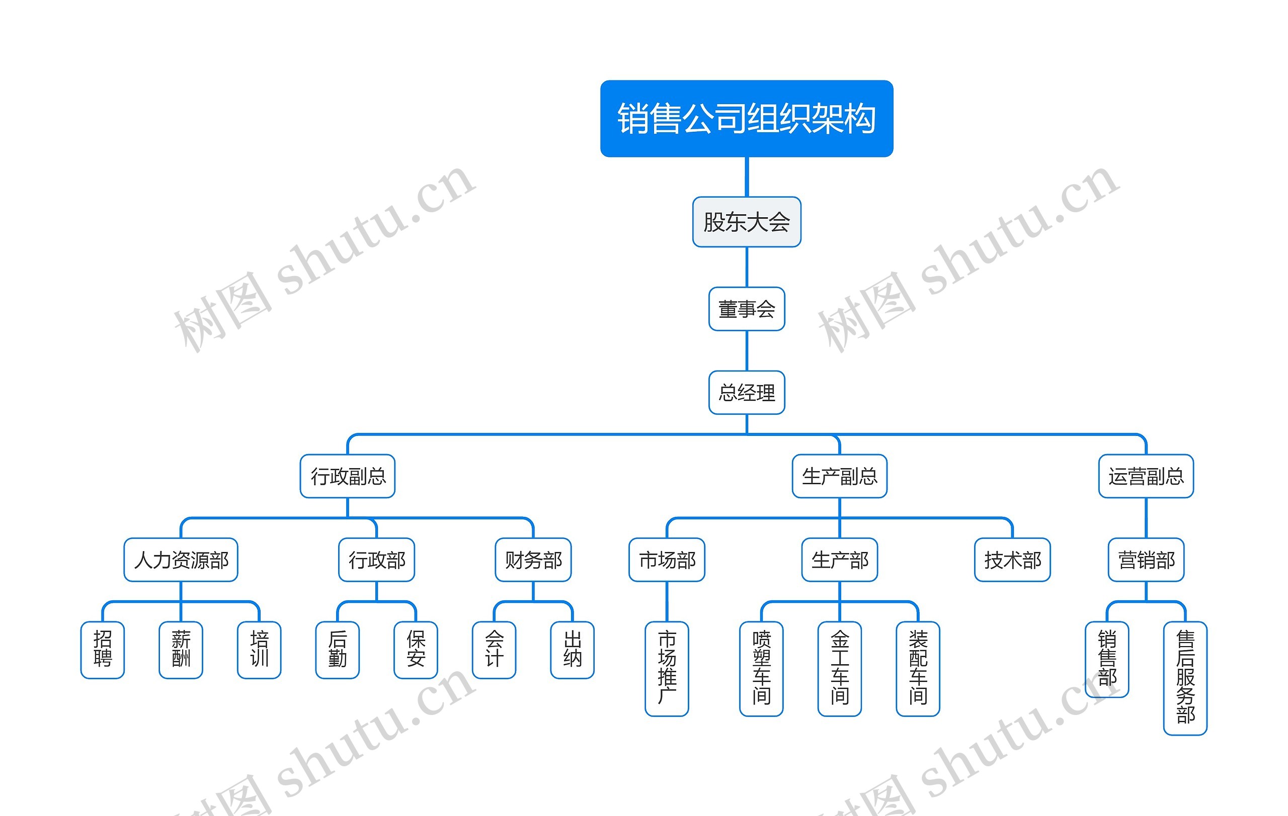 销售公司组织架构思维导图