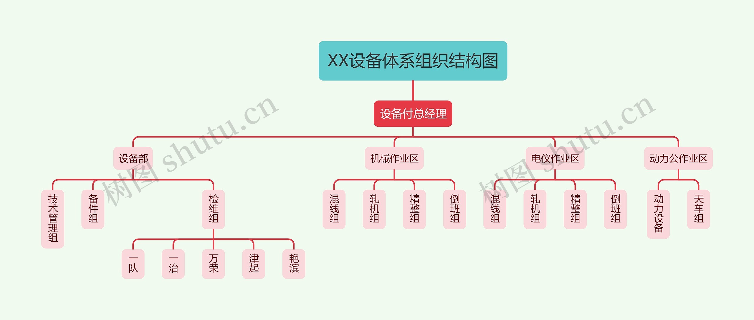 XX设备体系组织结构图思维导图