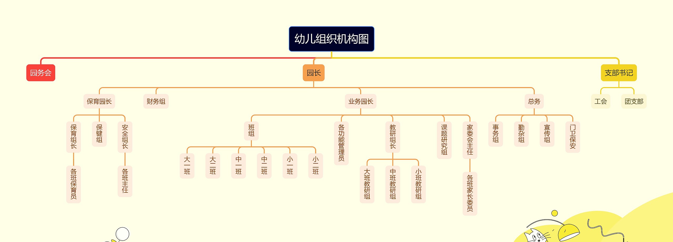 幼儿组织机构图思维导图高清图 幼儿组织机构图思维导图