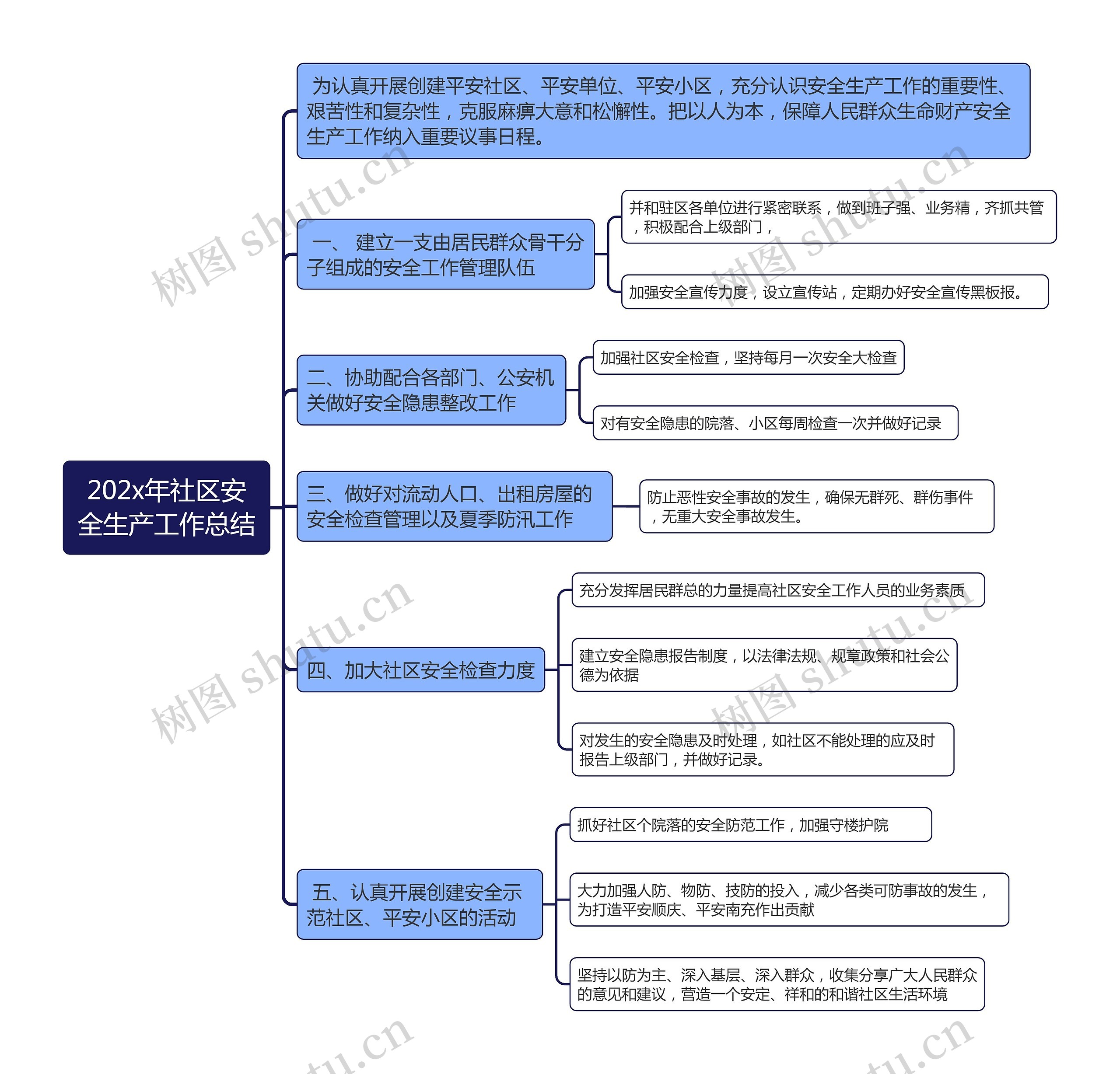 202x年社区安全生产工作总结思维导图