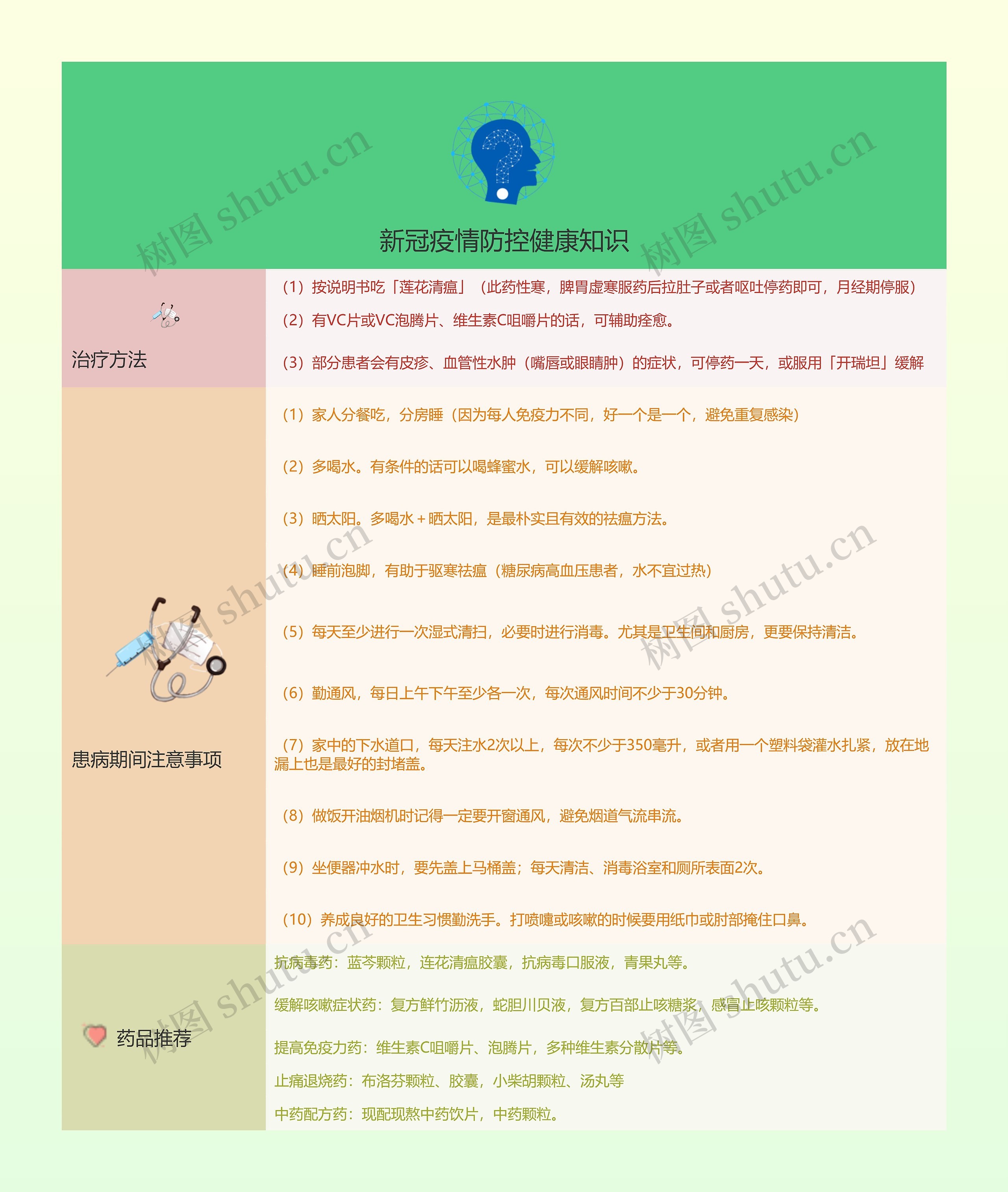 新冠疫情防控健康知识的思维导图
