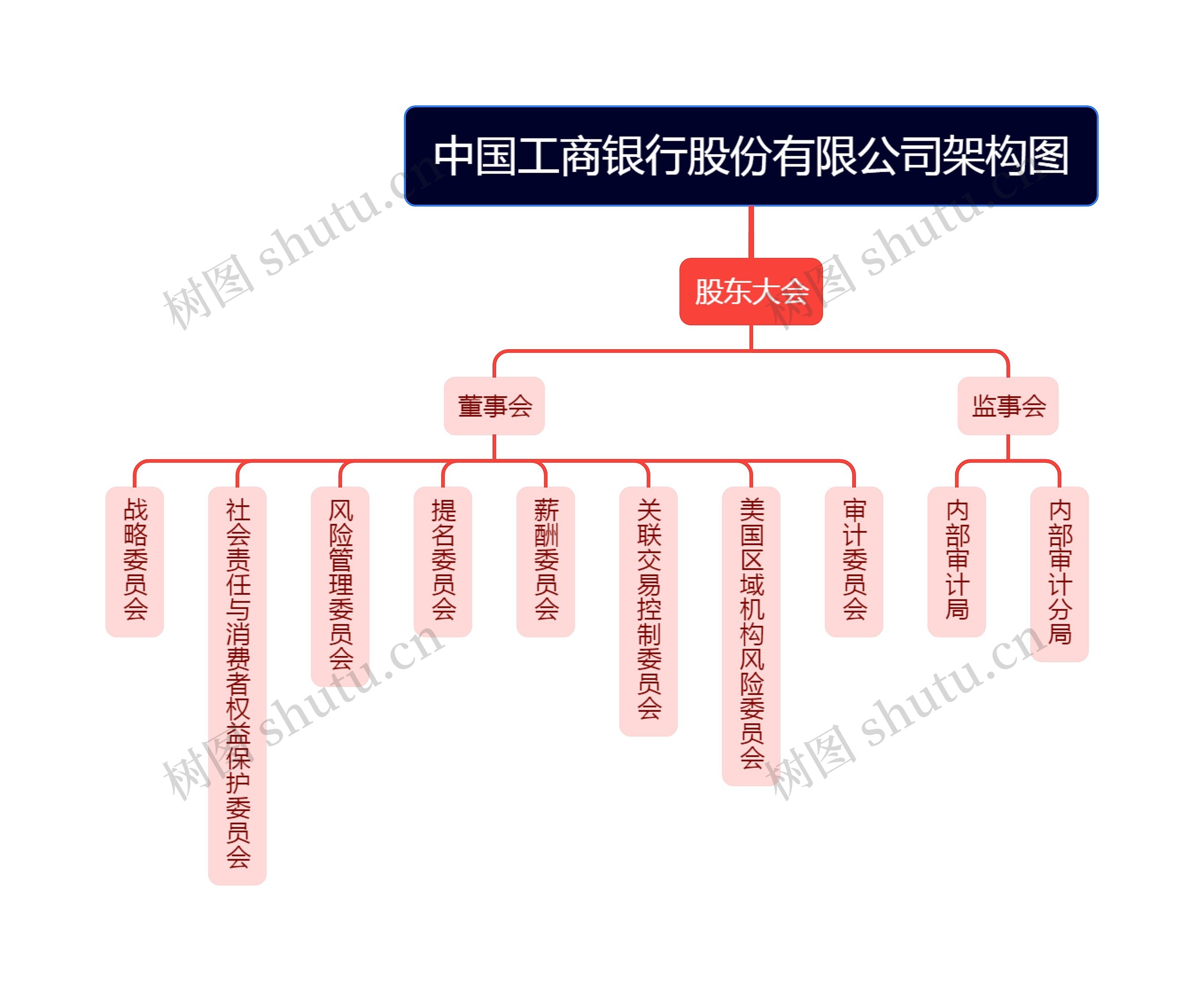 中国工商银行股份有限公司架构图思维导图