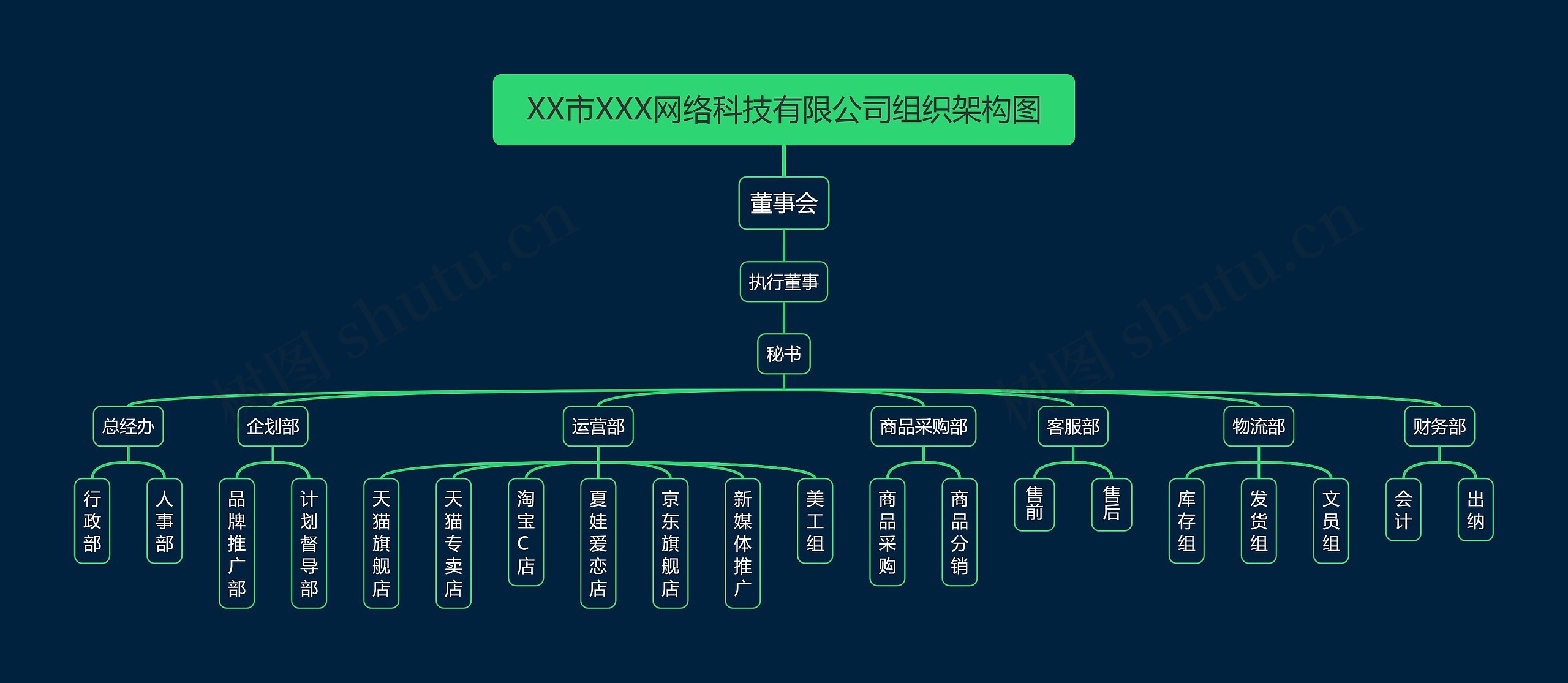 XX市XXX网络科技有限公司组织架构图
