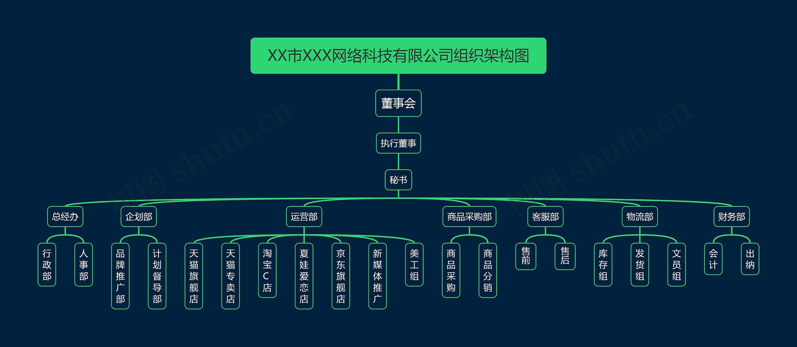 XX市XXX网络科技有限公司组织架构图
