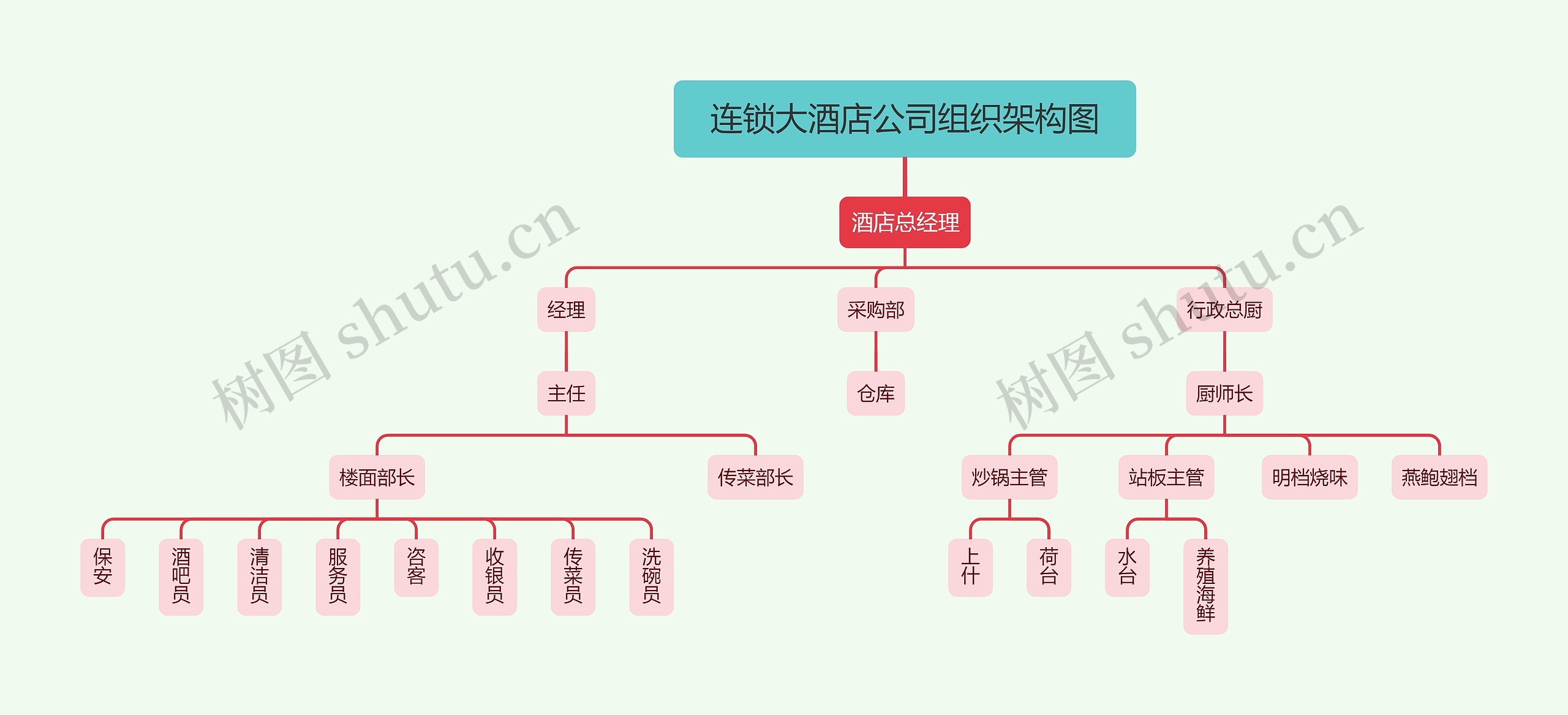 连锁大酒店公司组织架构图