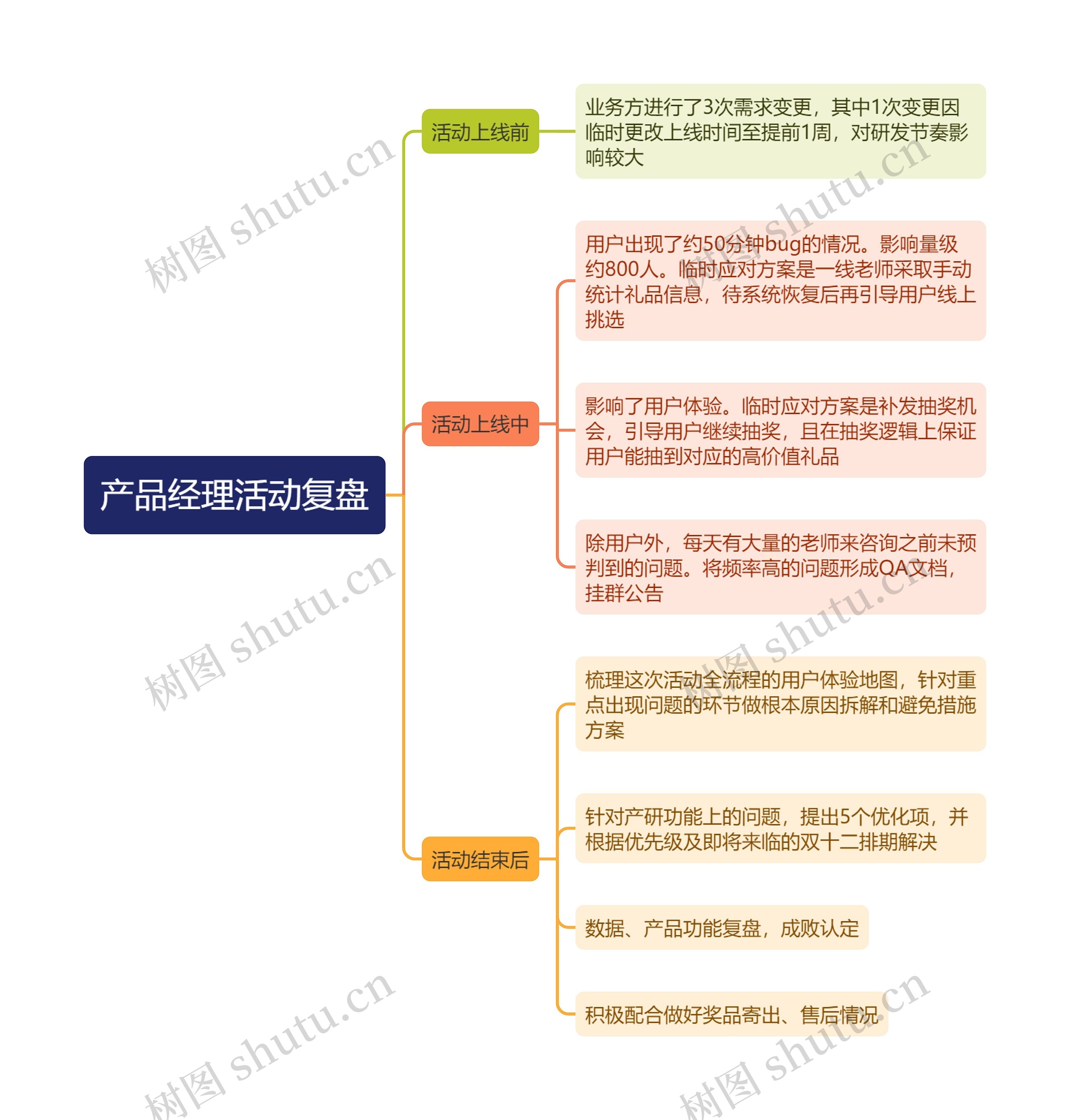 产品经理活动复盘