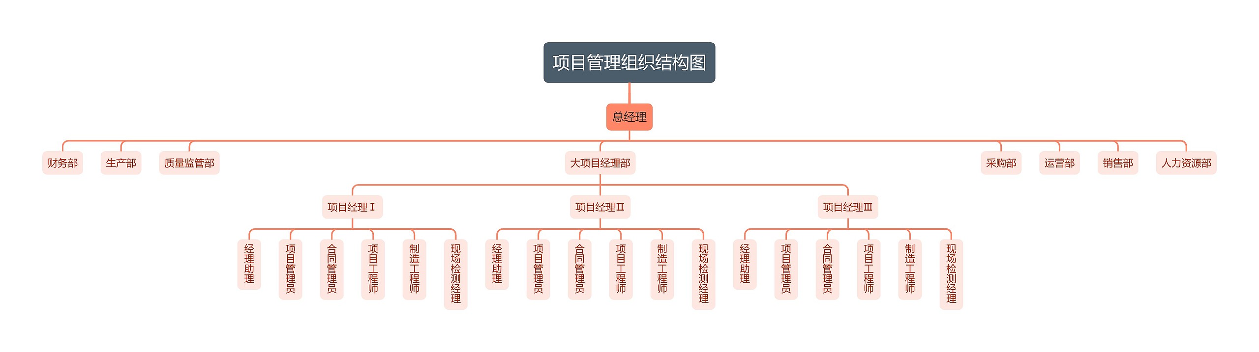 项目管理组织结构图思维导图