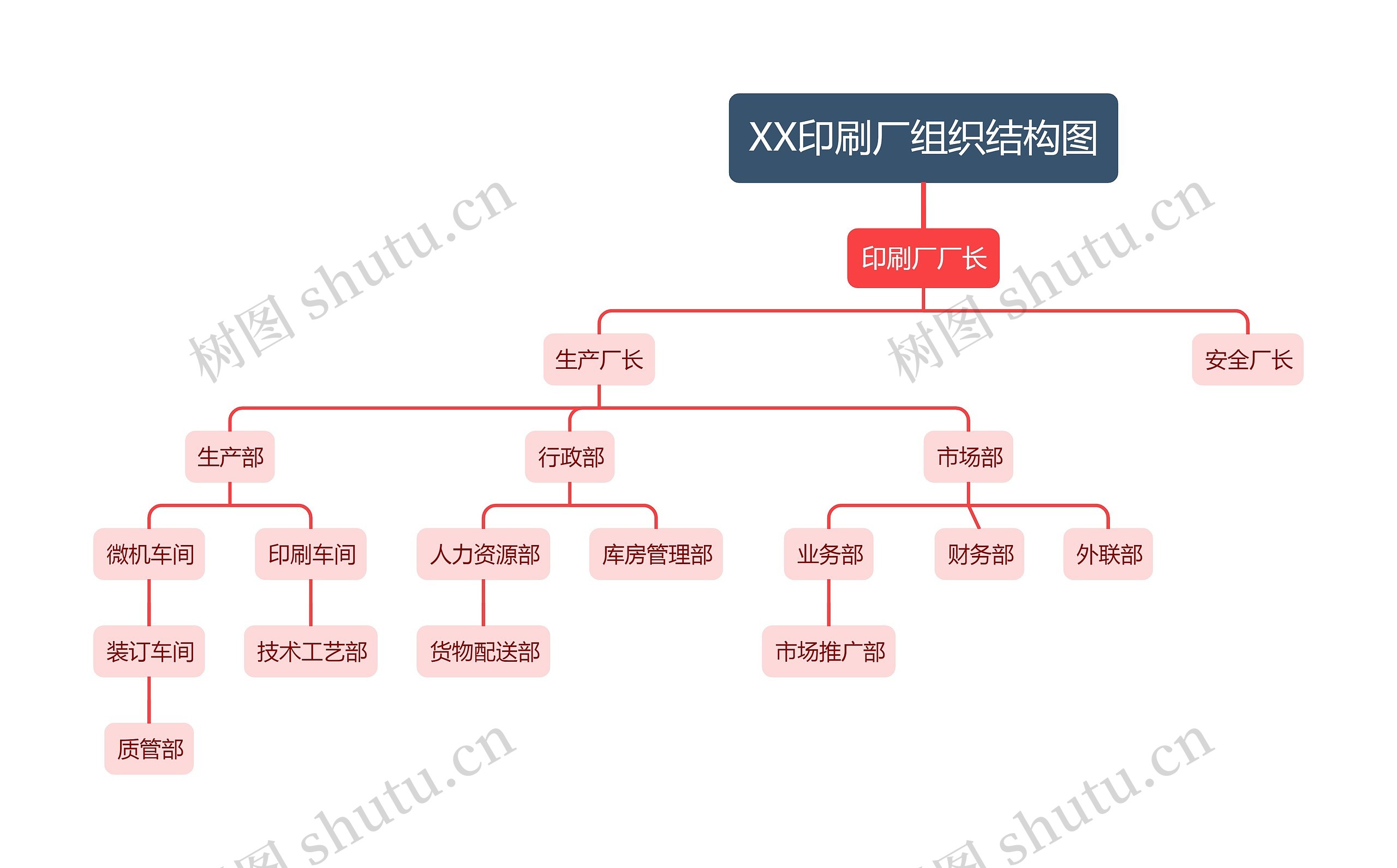 XX印刷厂组织结构图