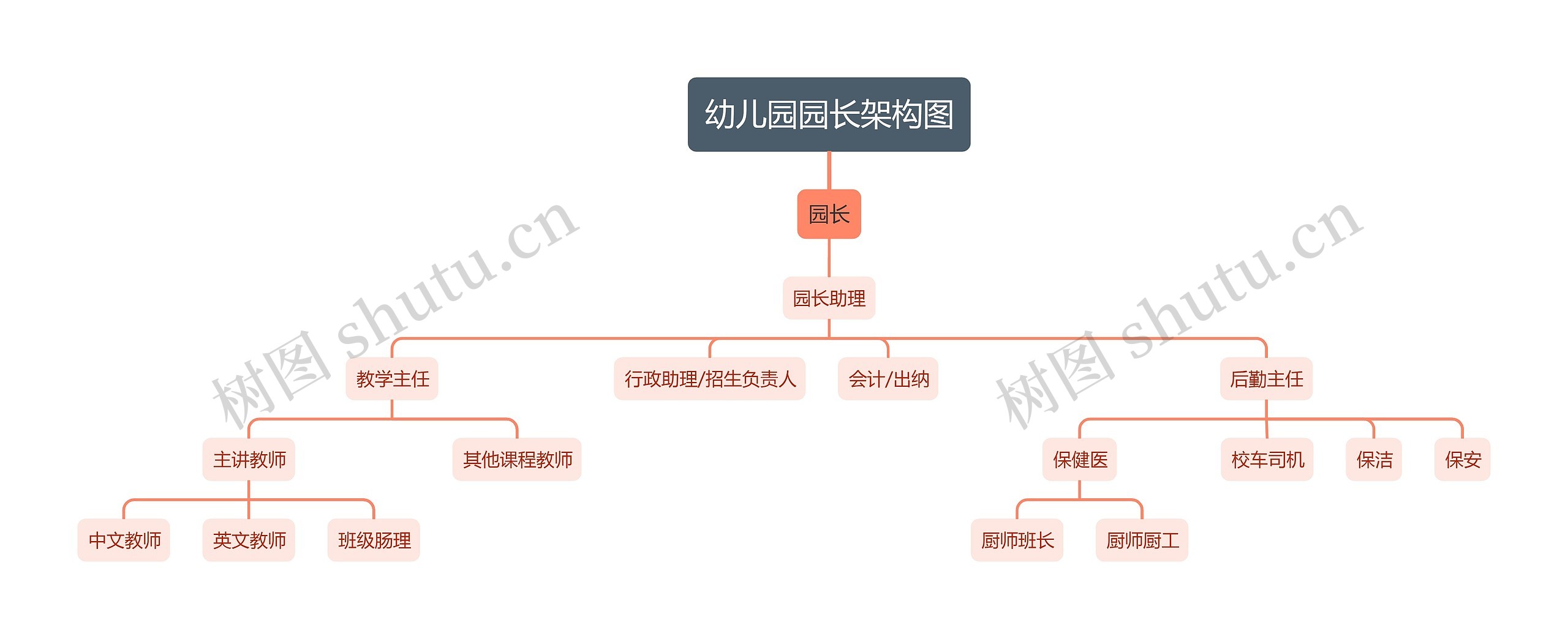 幼儿园园长架构图思维导图