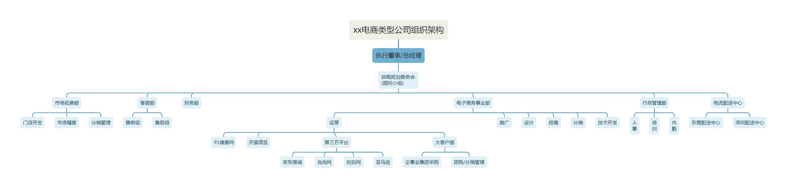 xx电商类型公司组织架构