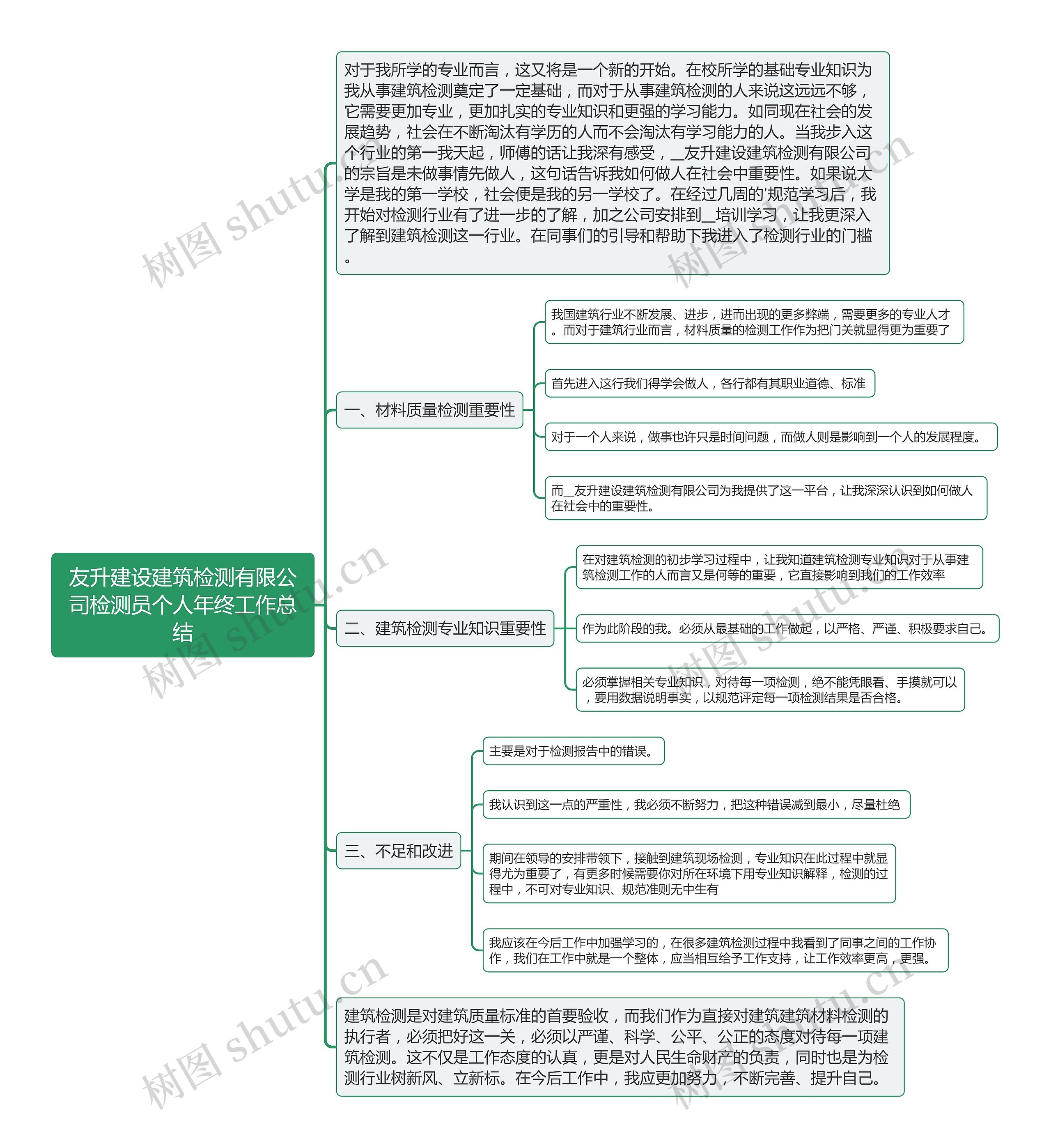 友升建设建筑检测有限公司检测员个人年终工作总结思维导图