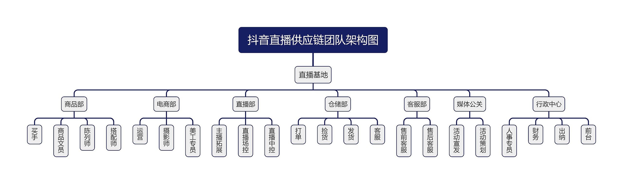 抖音直播供应链团队架构图