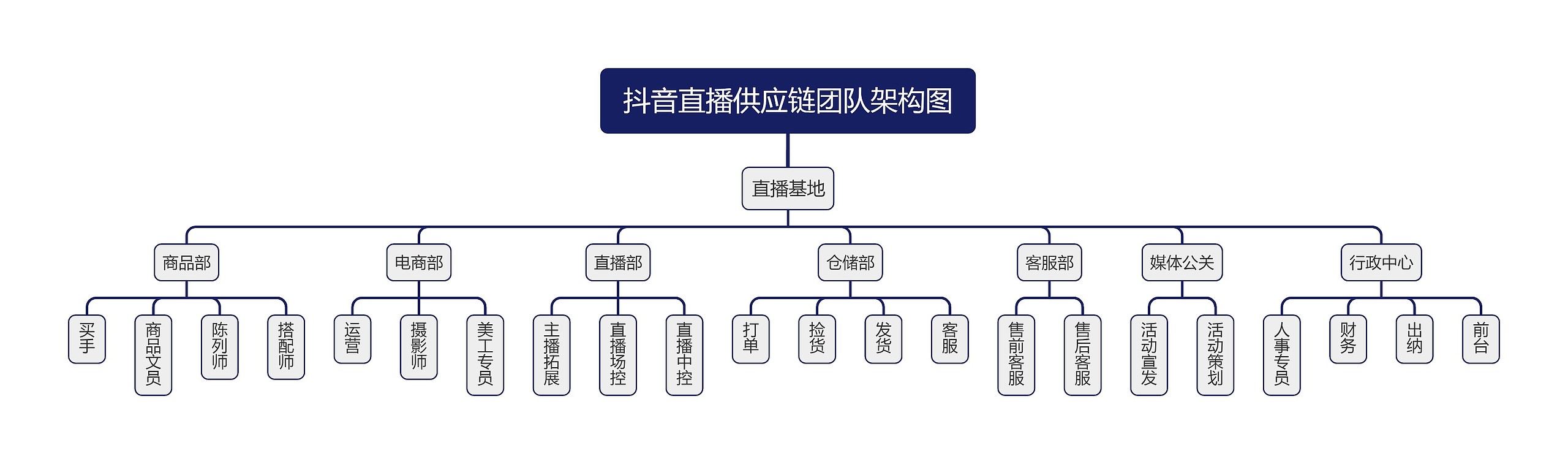 抖音直播供应链团队架构图思维导图