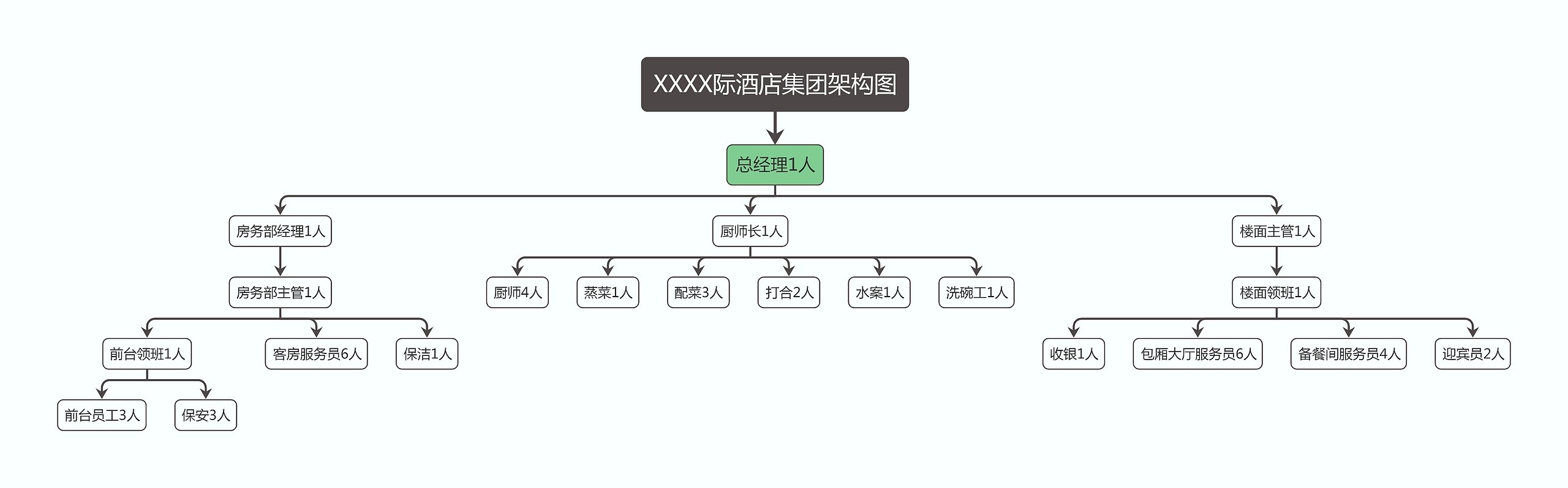 XXXX际酒店集团架构图