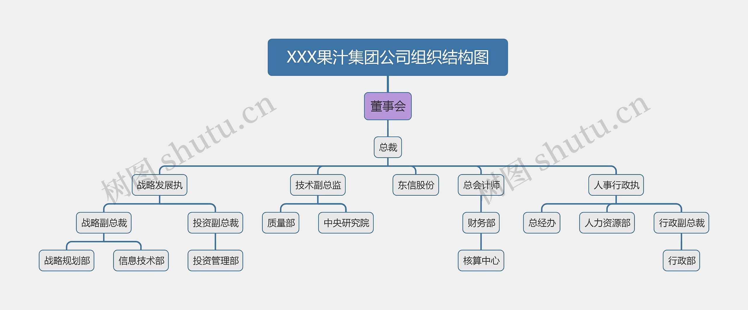 XXX果汁集团公司组织结构图思维导图