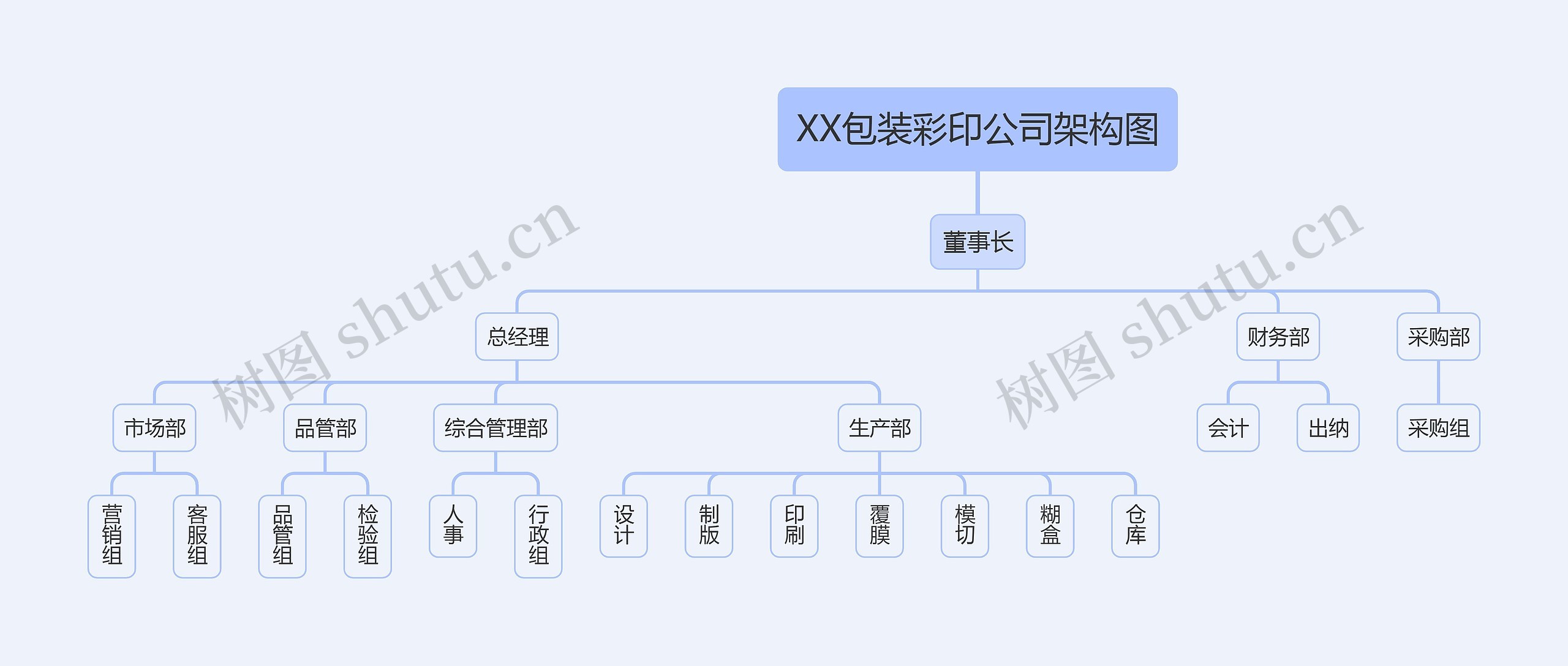 XX包装彩印公司架构图