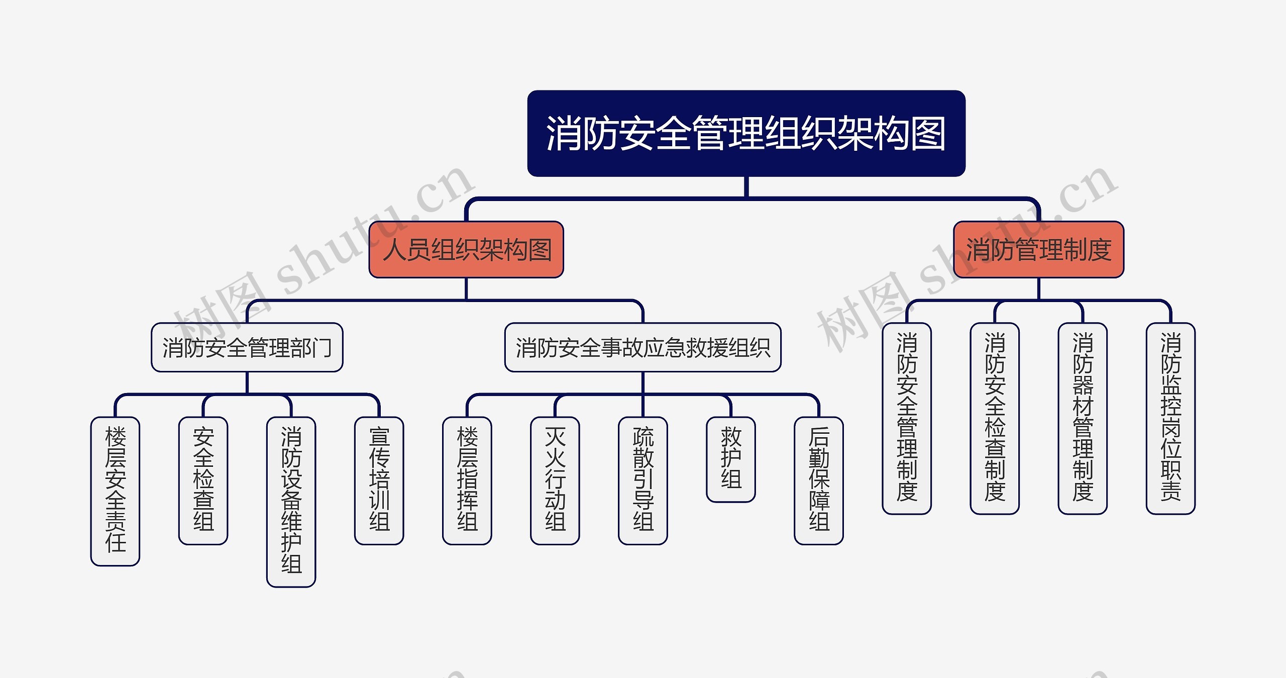 消防安全管理组织架构图思维导图