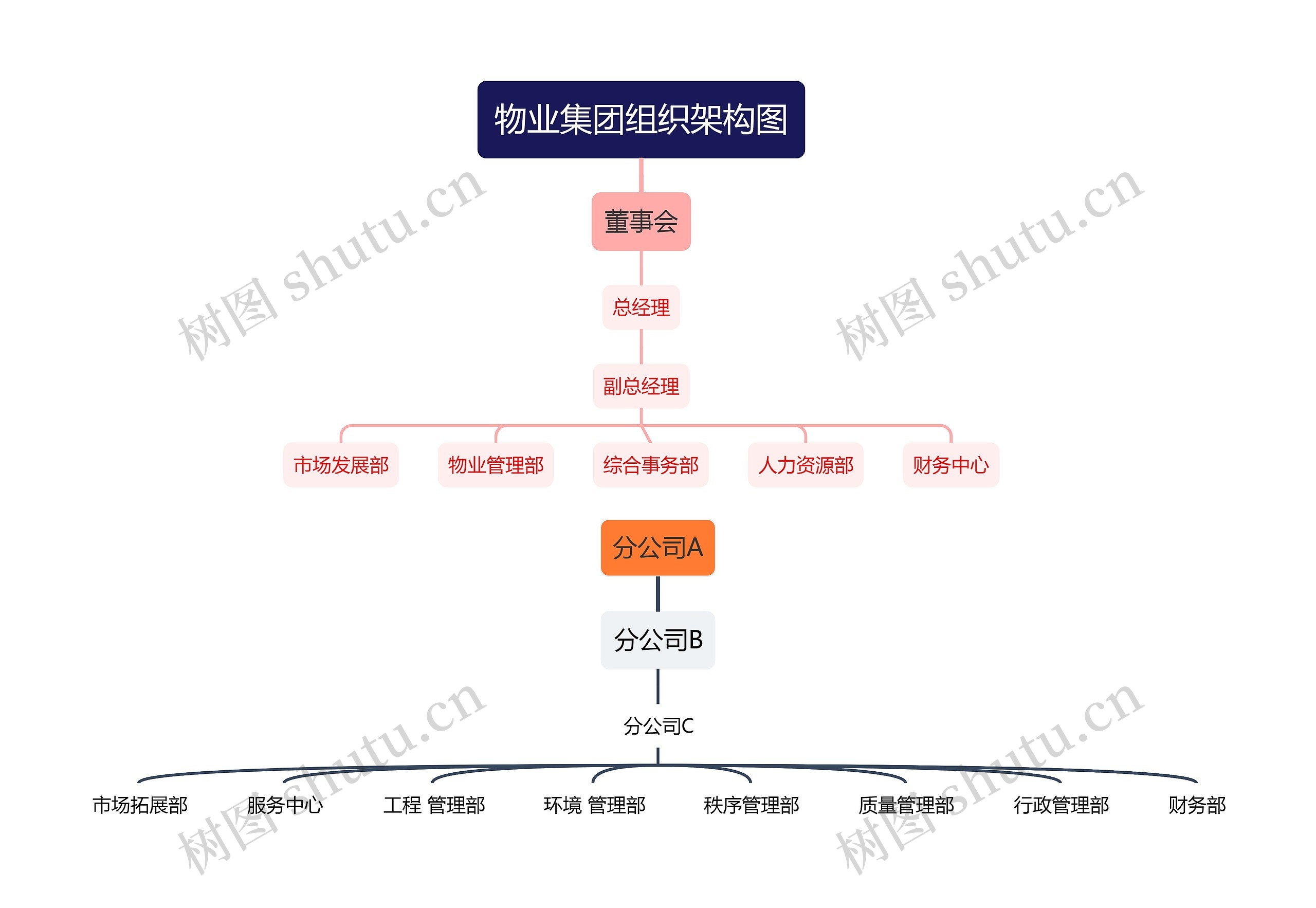 物业集团组织架构图思维导图