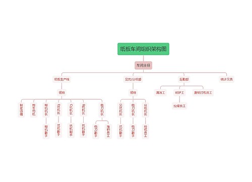 纸板车间组织架构图