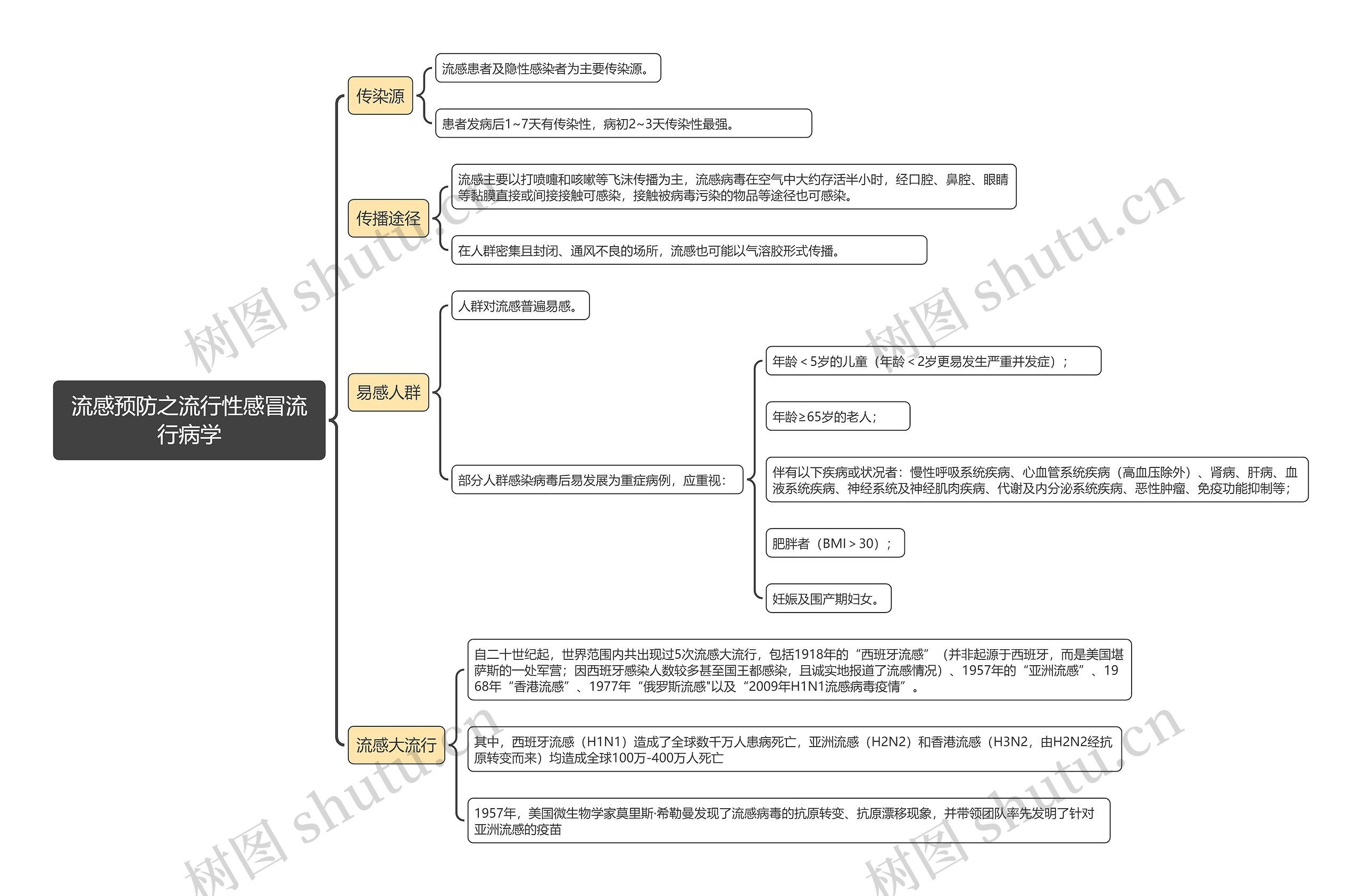 流感预防之流行性感冒流行病学