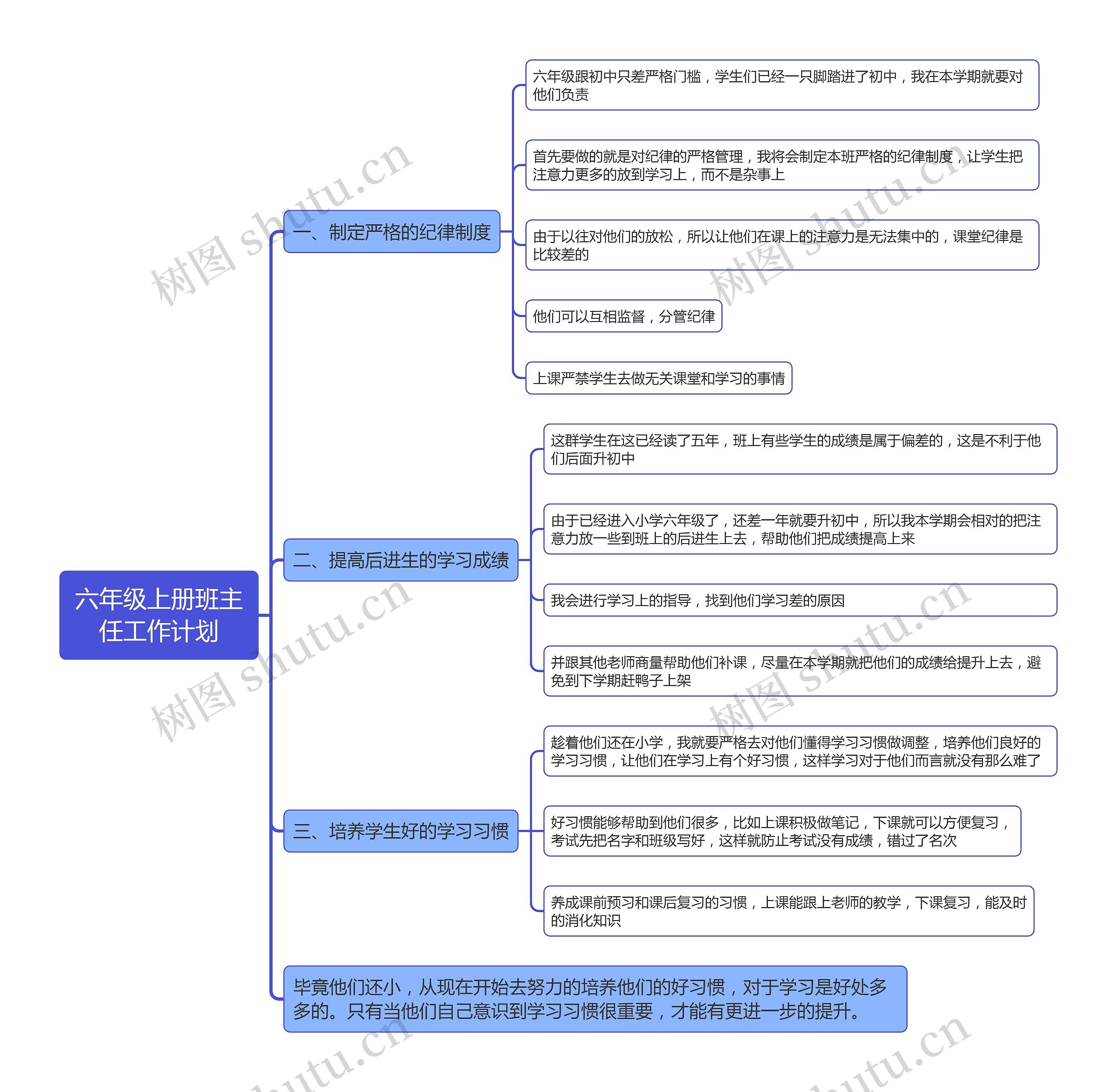 六年级上册班主任工作计划思维导图