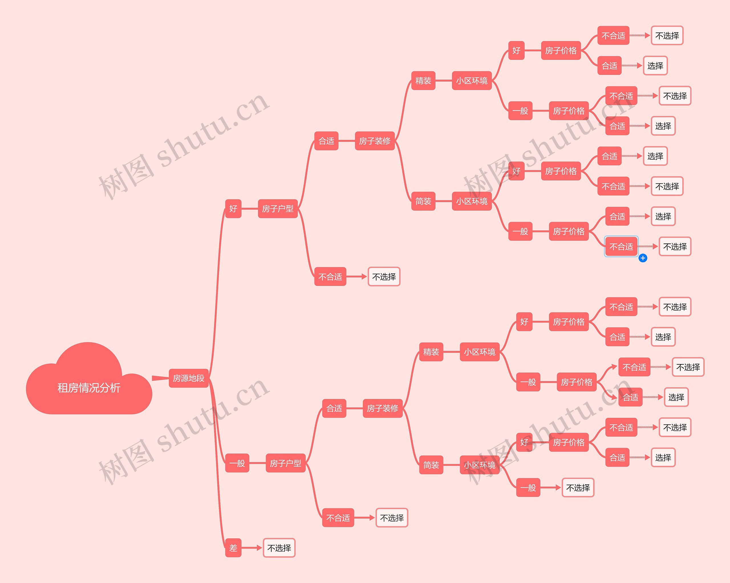 ﻿租房情况分析决策树思维导图