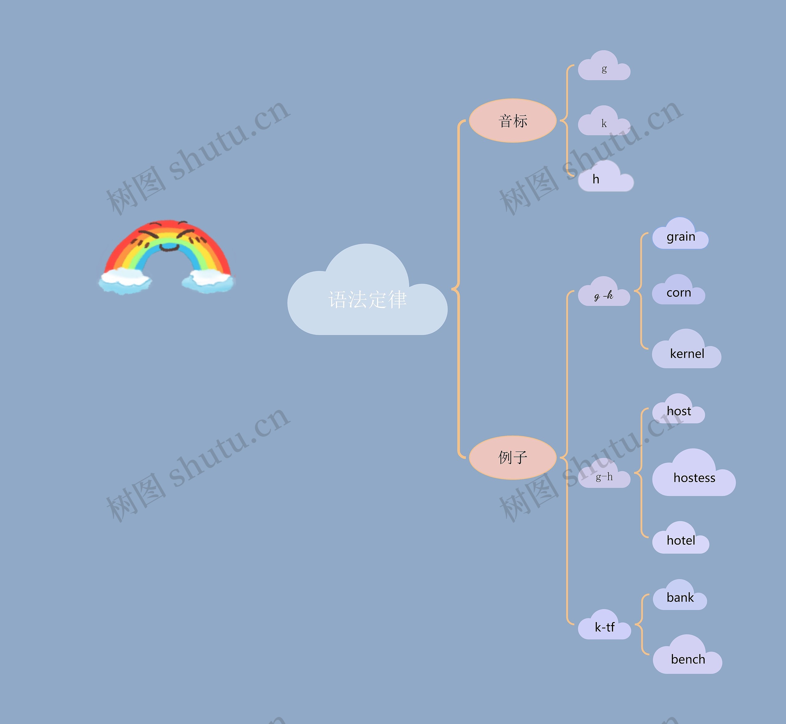 语法定律思维导图