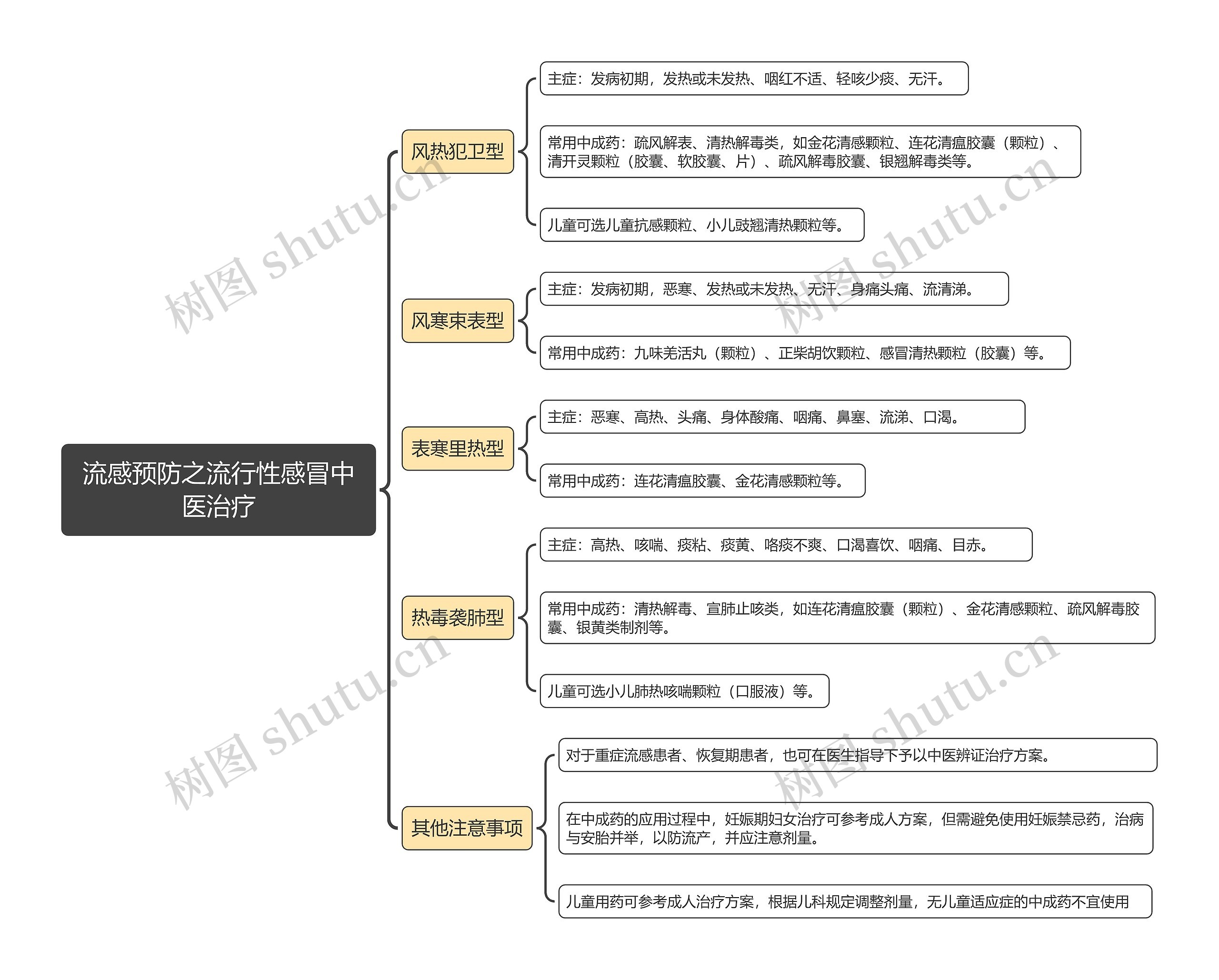 流感预防之流行性感冒中医治疗