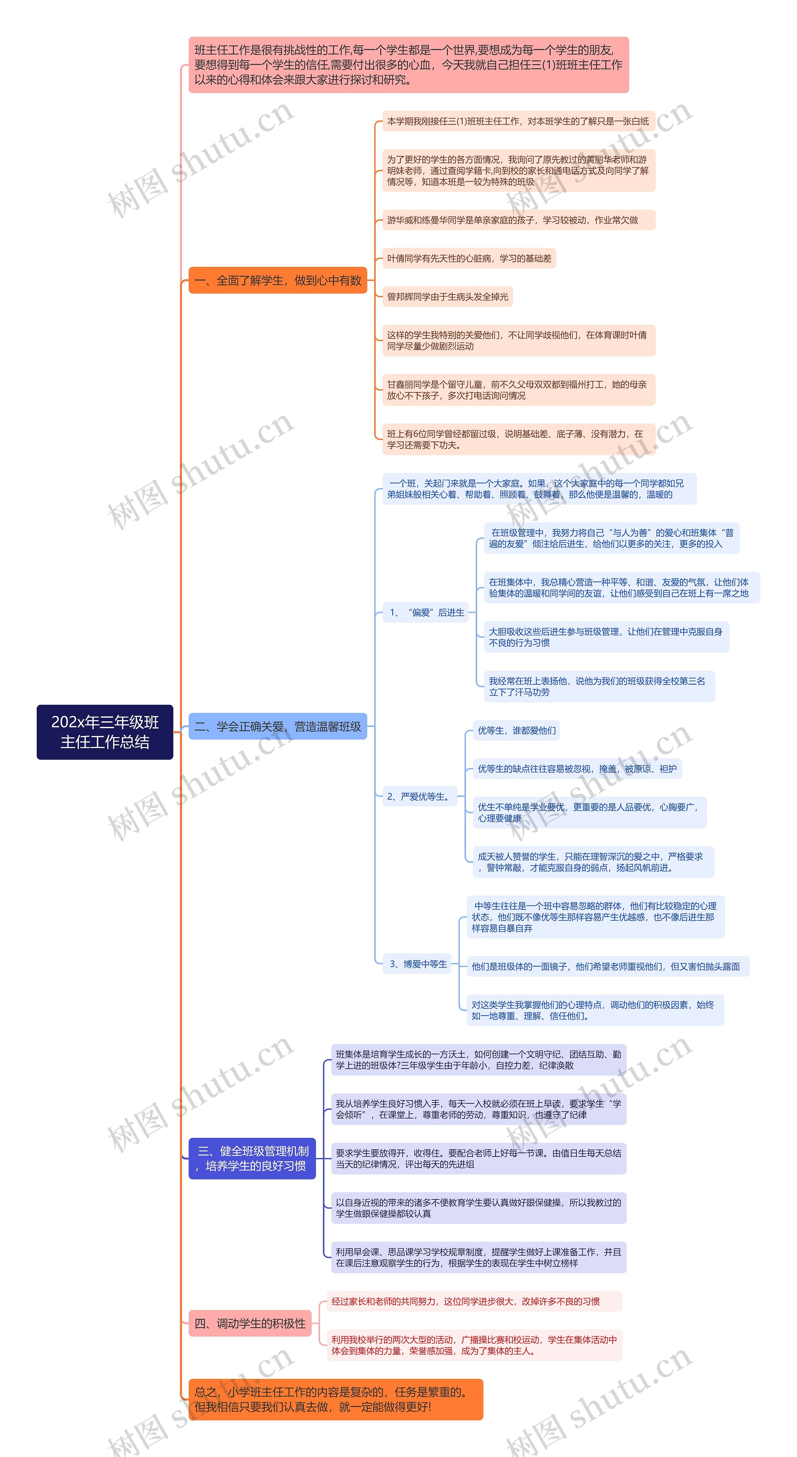 202x年三年级班主任工作总结思维导图