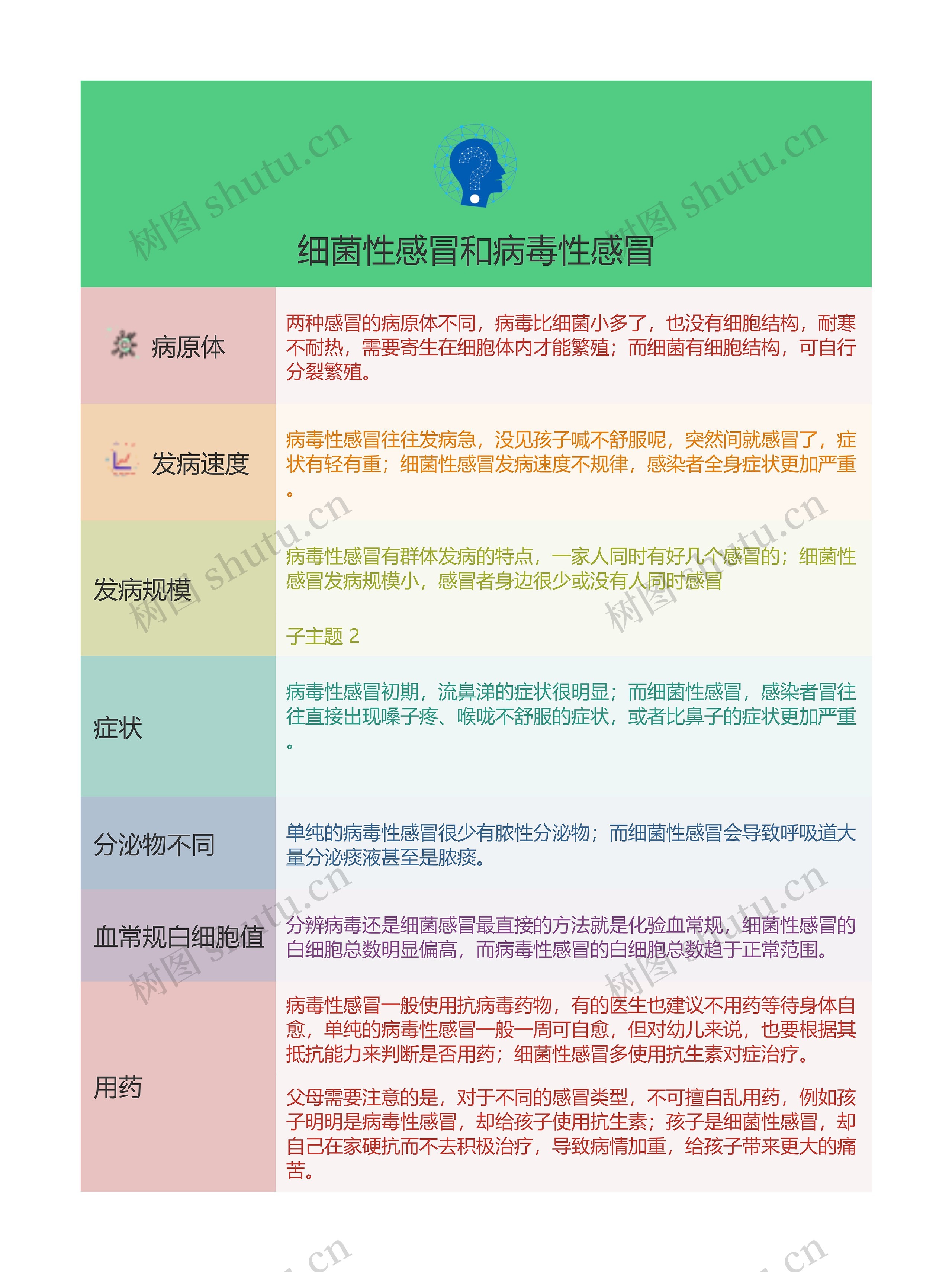 细菌性感冒和病毒性感冒的思维导图