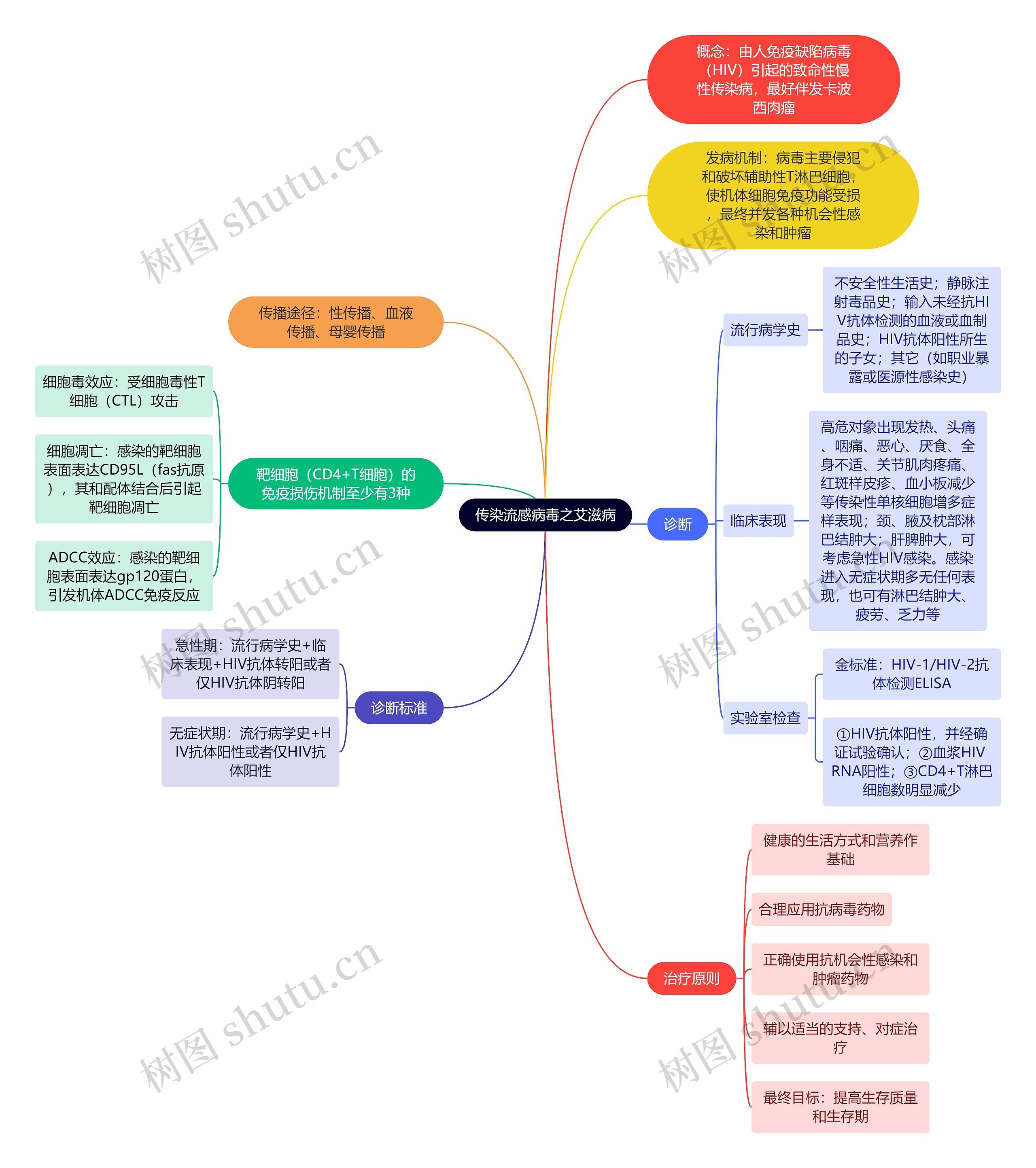 传染流感病毒之艾滋病