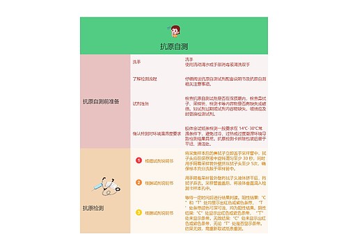 新冠抗原自测的思维导图