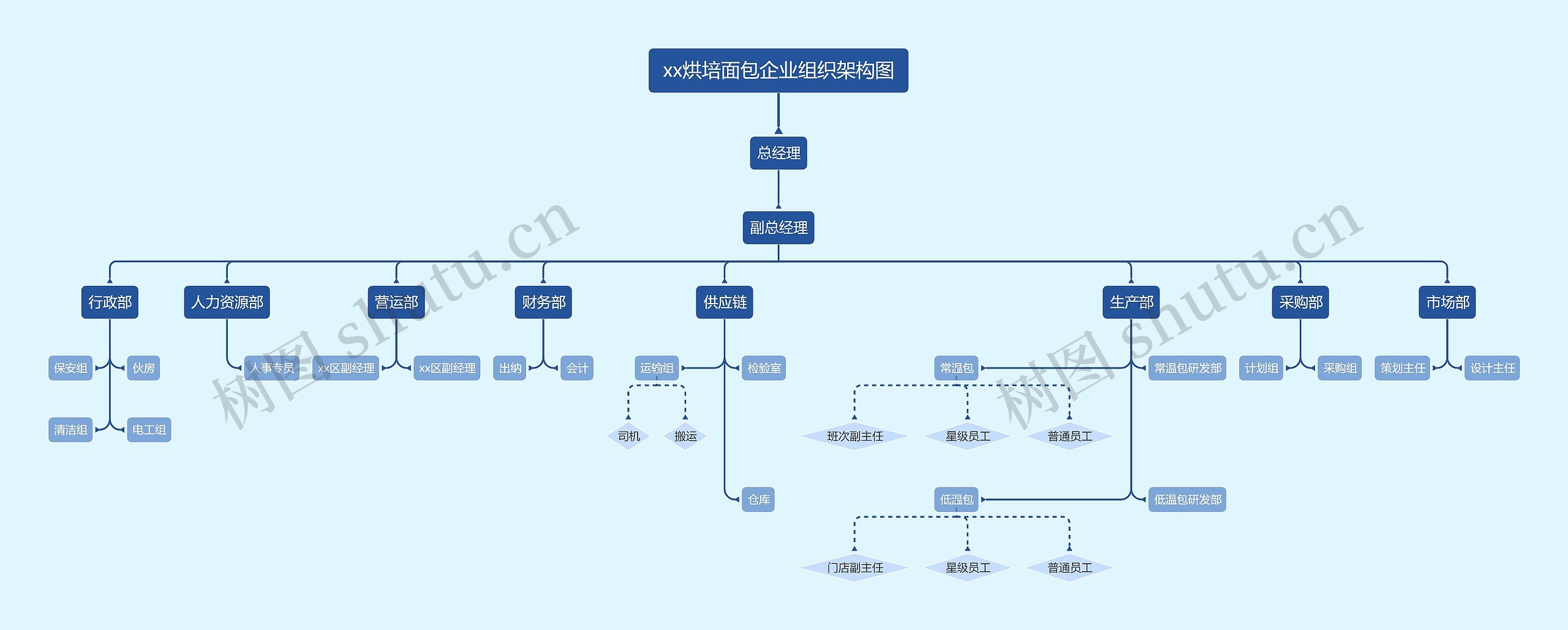 ﻿xx烘培面包企业组织架构图思维导图