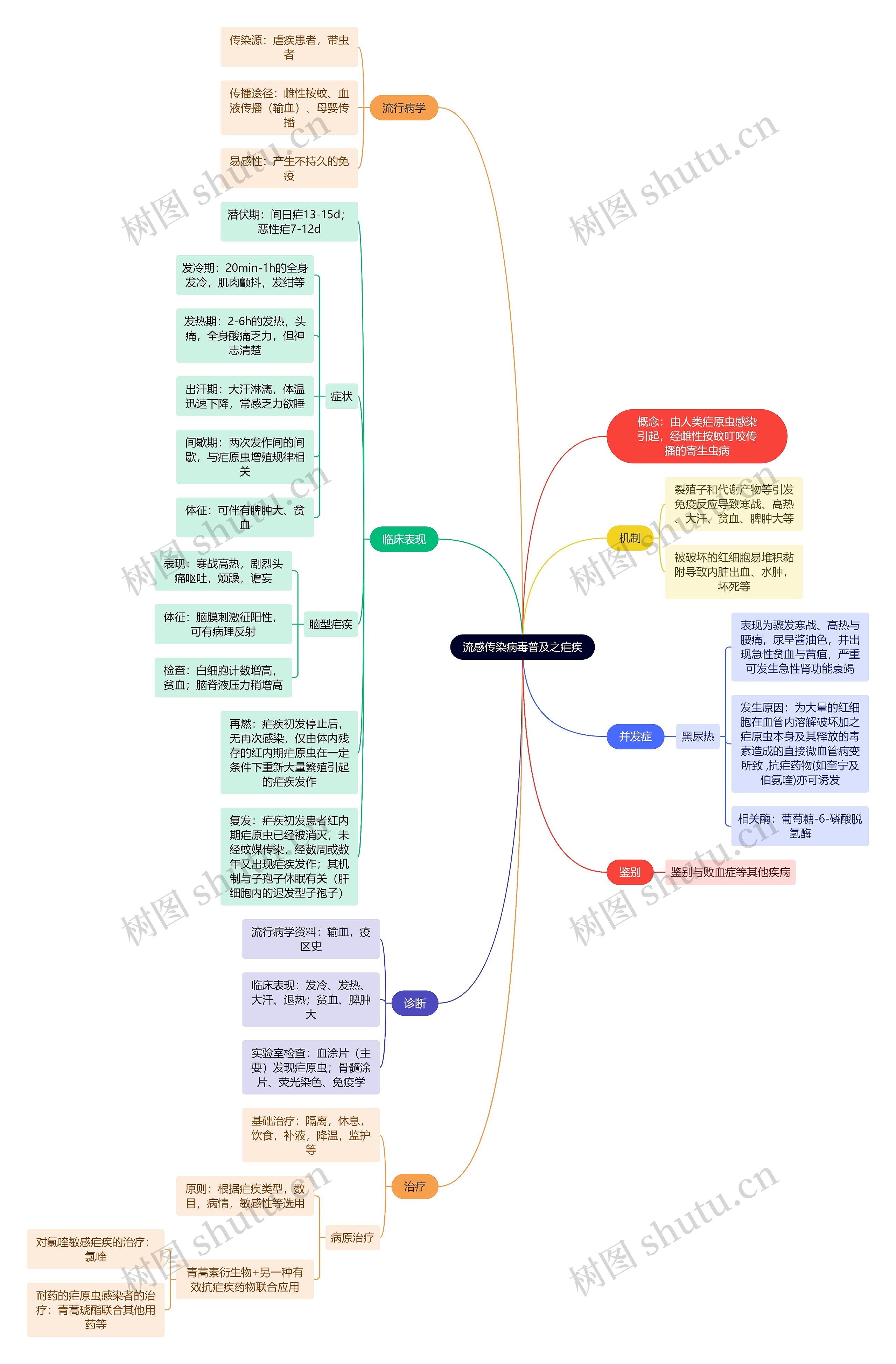 流感传染病毒普及之疟疾思维导图