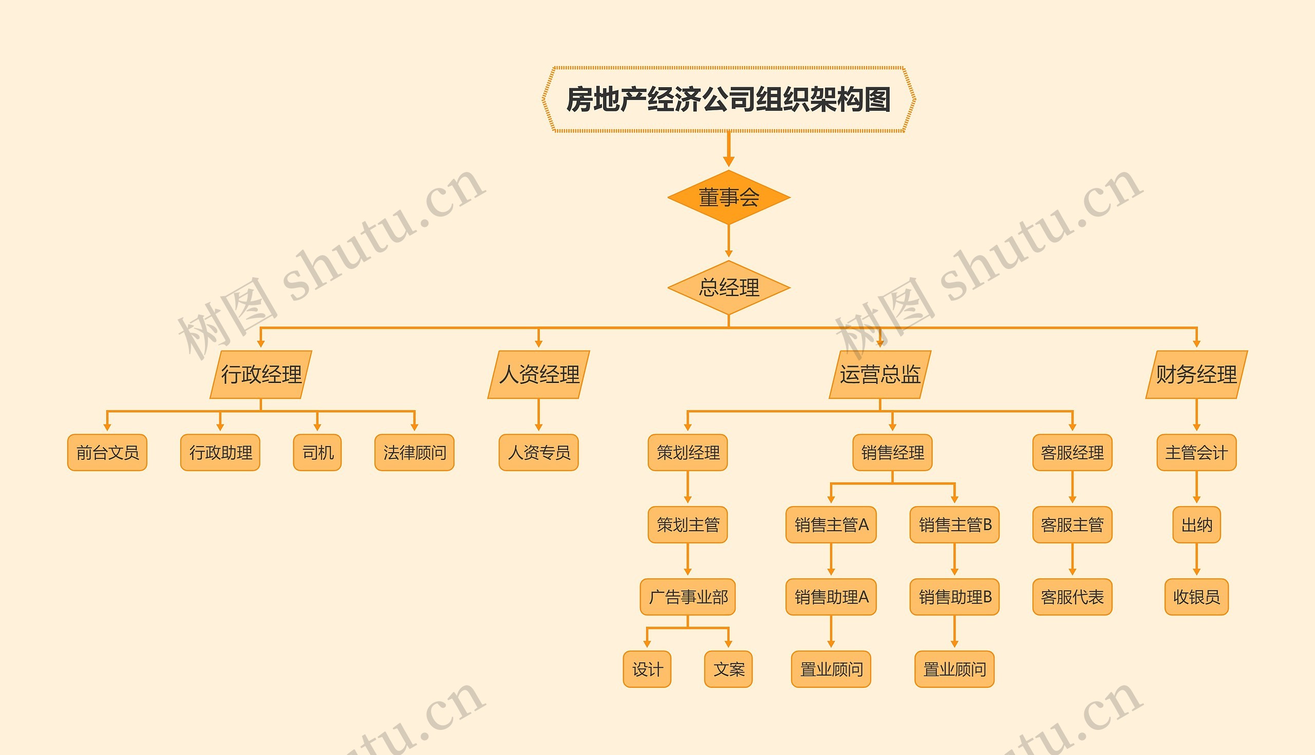 ﻿房地产经济公司组织架构图