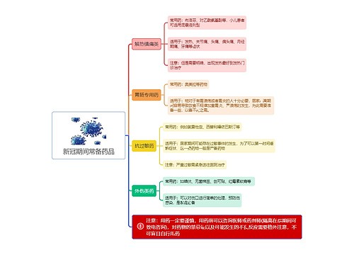 新冠期间常备药品