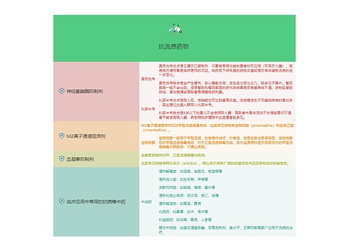 抗流感药物的思维导图