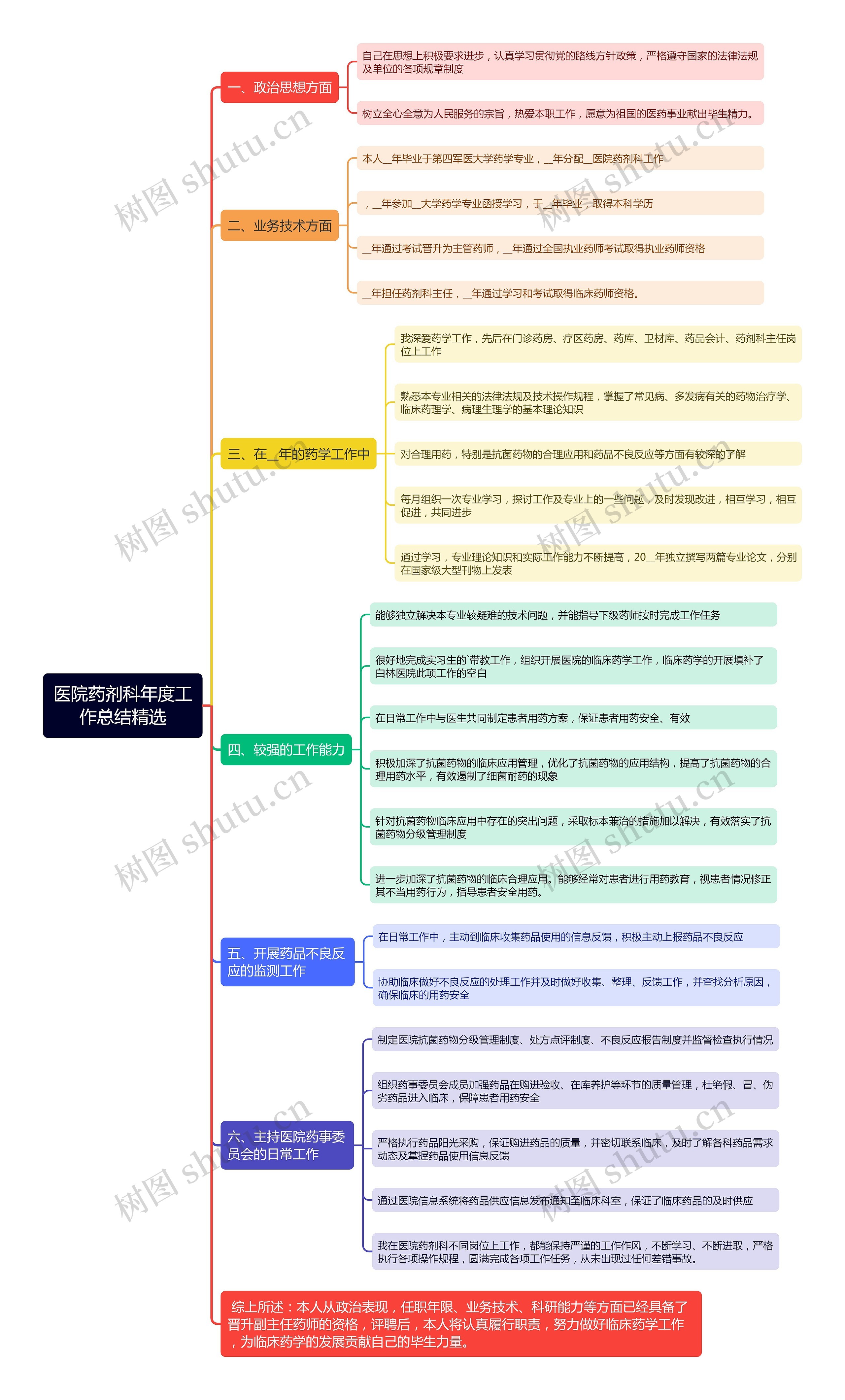 医院药剂科年度工作总结精选思维导图高清图 医院药剂科年度工作总结精选思维导图